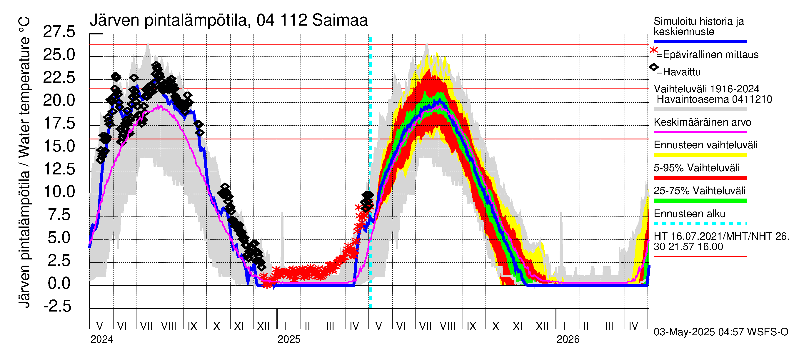 Vuoksen vesistöalue - Saimaa Lauritsala: Järven pintalämpötila
