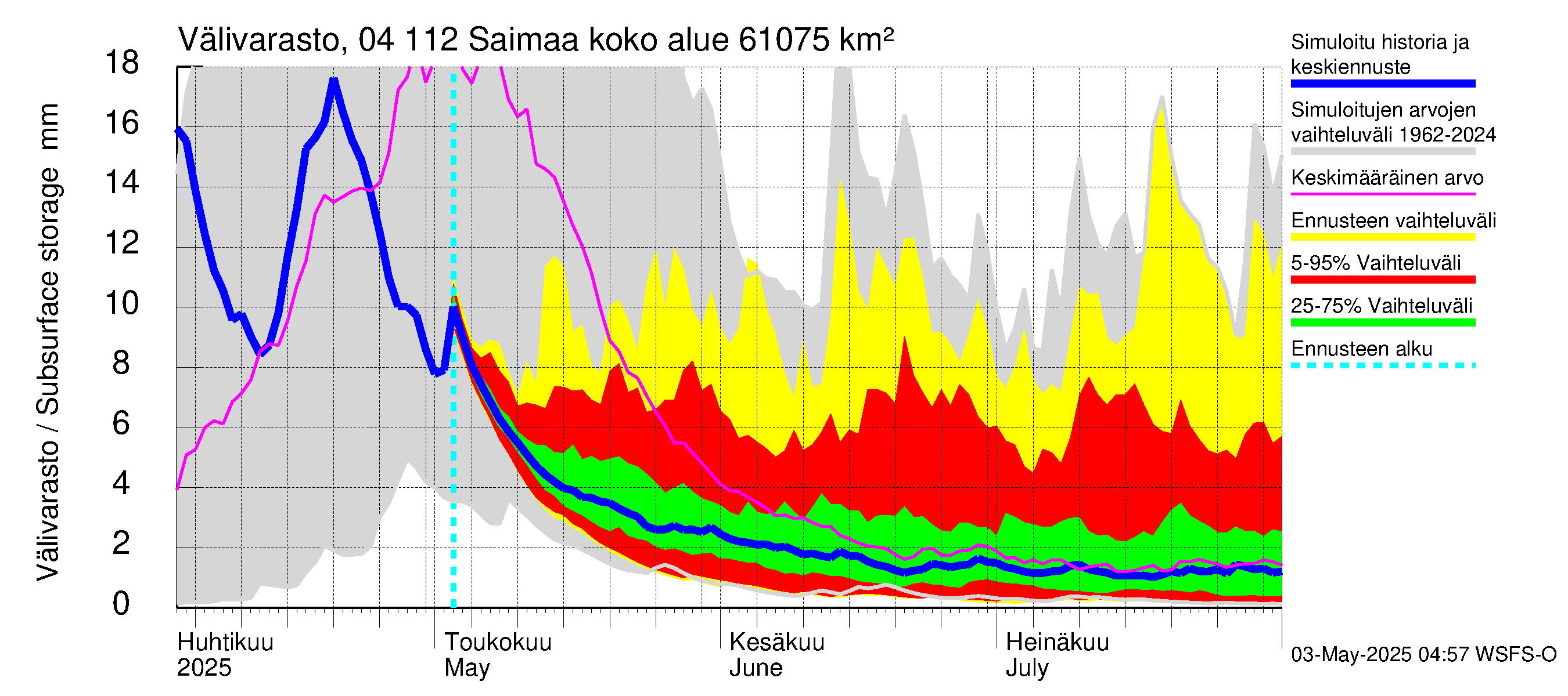 Vuoksen vesistöalue - Saimaa Lauritsala: Välivarasto