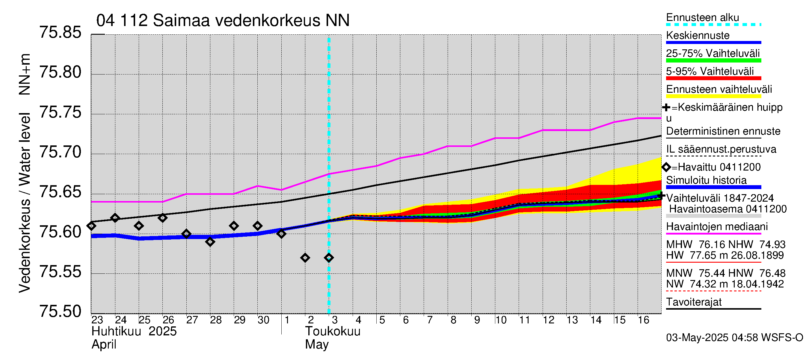 Vuoksen vesistöalue - Vuoksi Tainionkoski: 