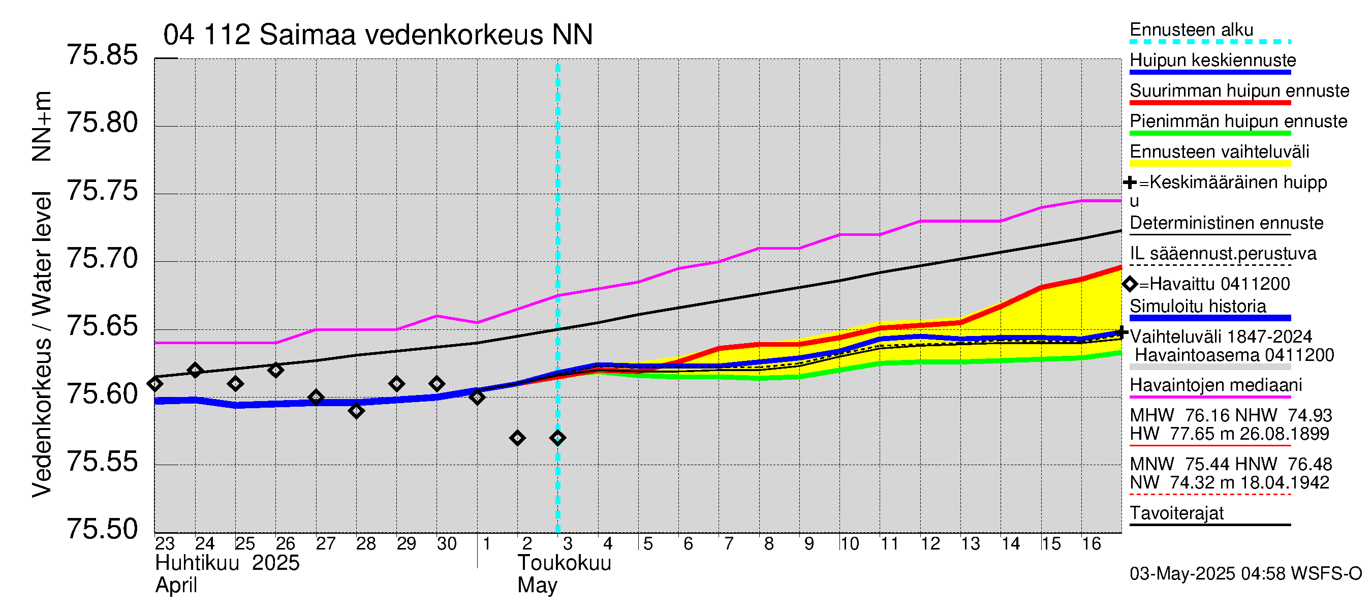 Vuoksen vesistöalue - Vuoksi Tainionkoski: 