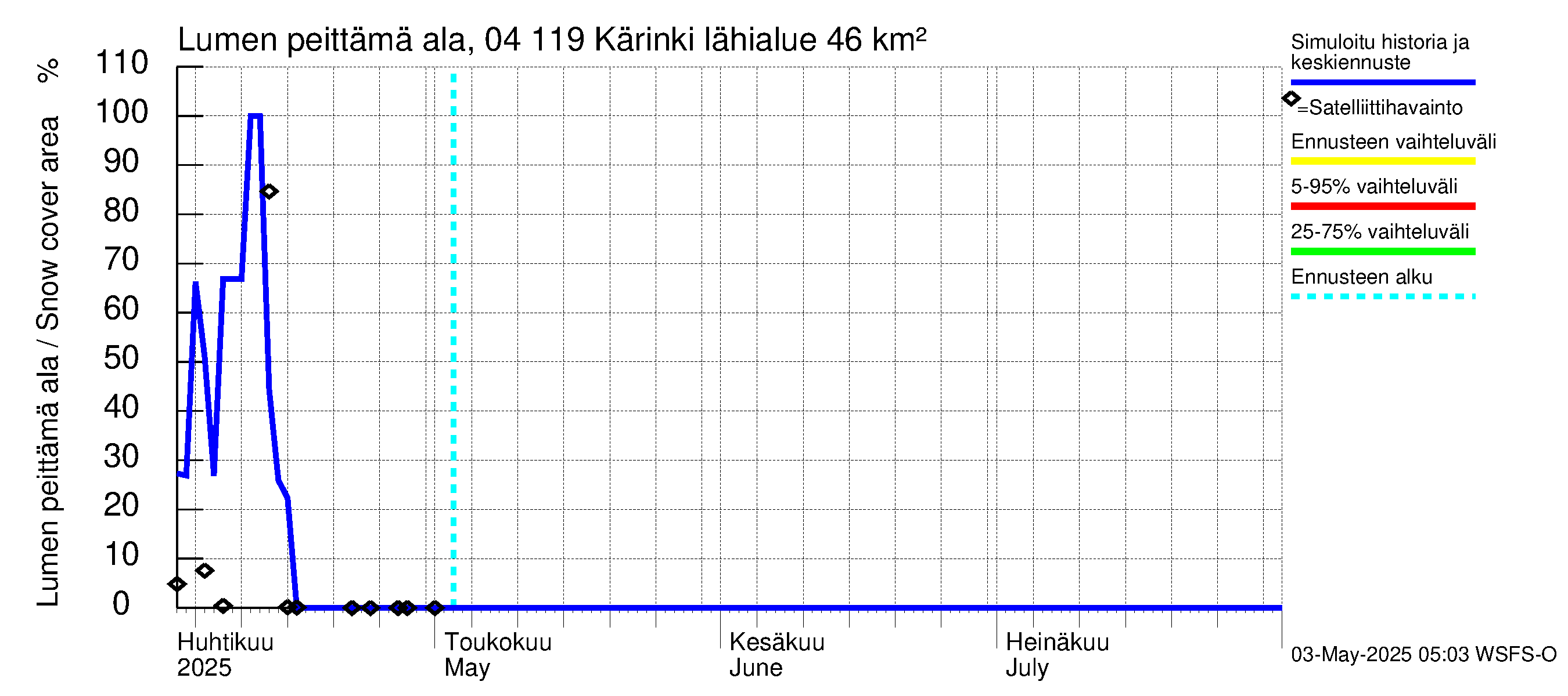 Vuoksen vesistöalue - Kärinki: Lumen peittämä ala