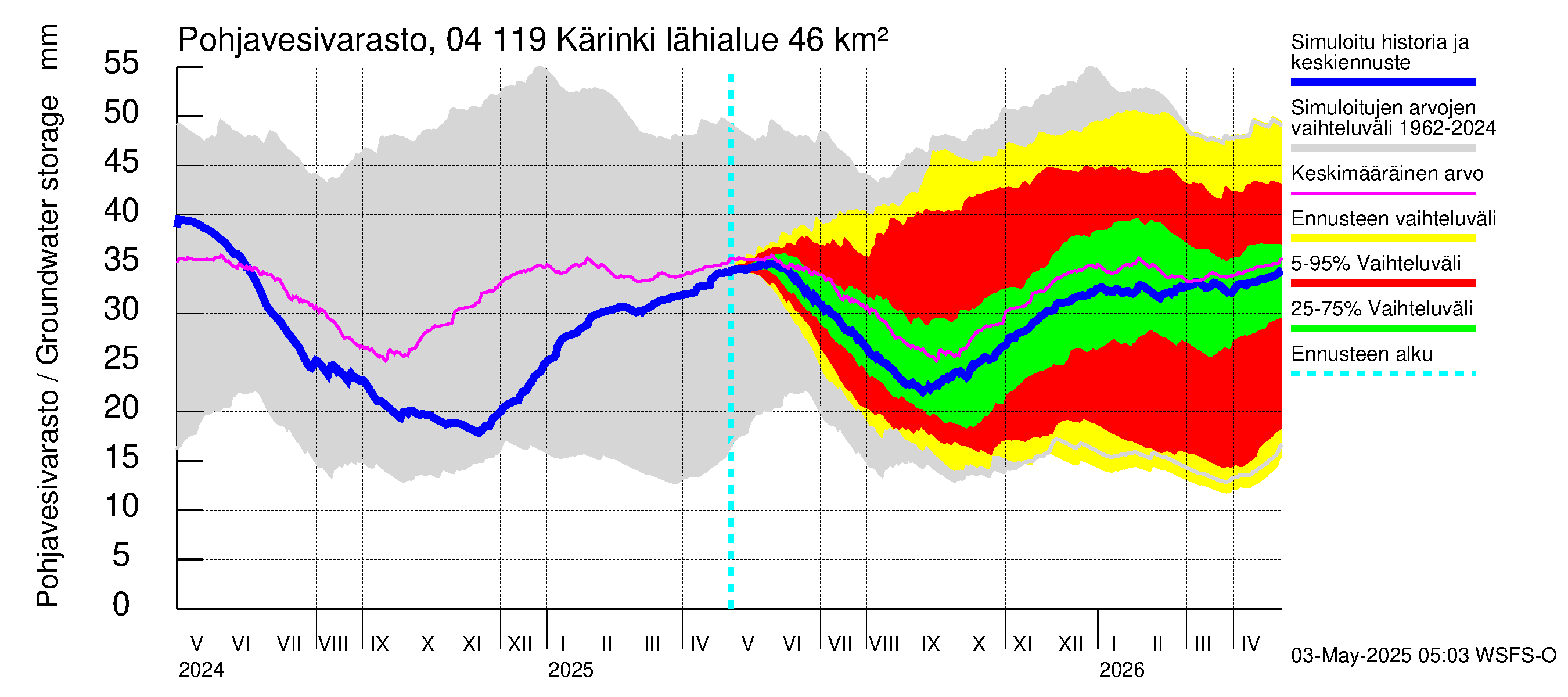 Vuoksen vesistöalue - Kärinki: Pohjavesivarasto