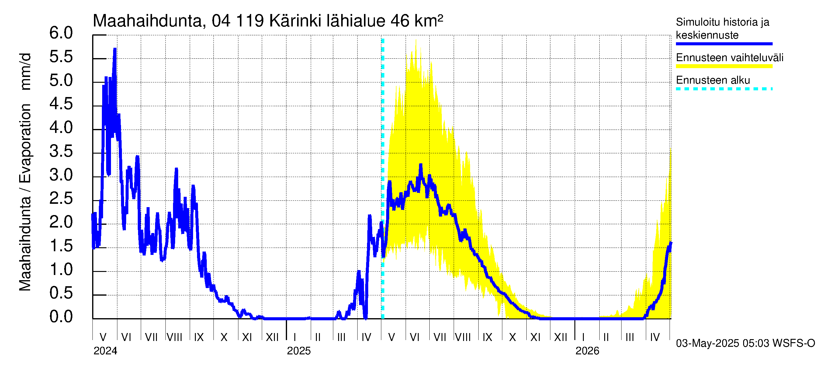 Vuoksen vesistöalue - Kärinki: Haihdunta maa-alueelta