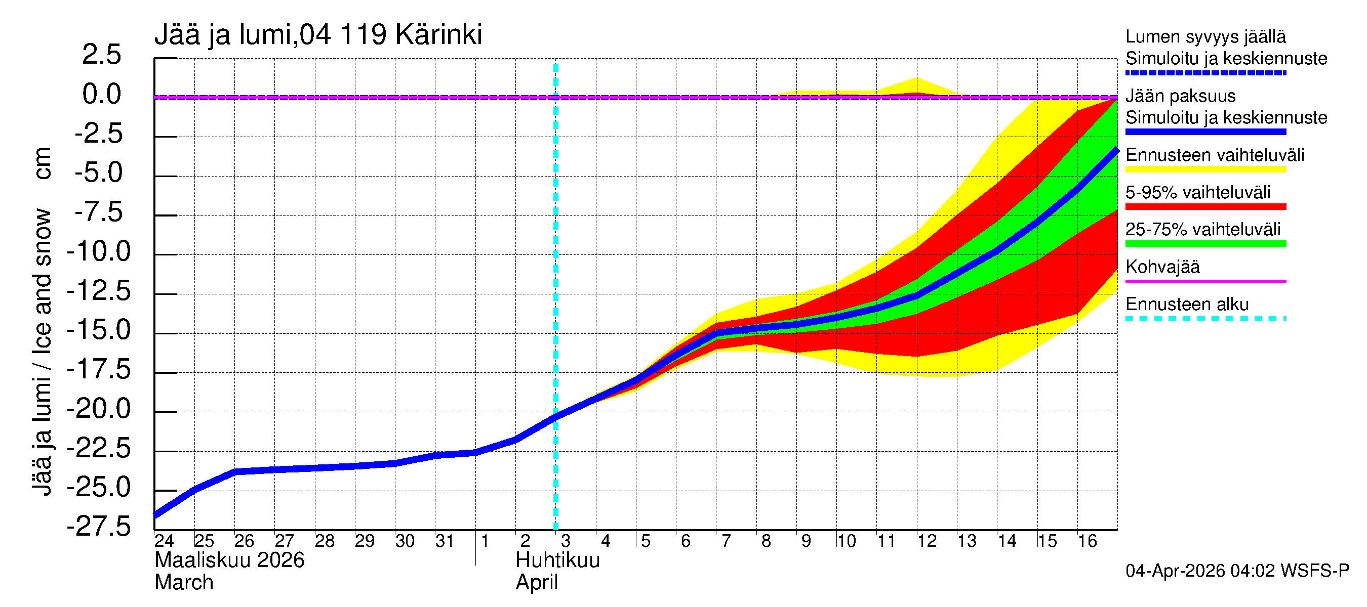 Vuoksen vesistöalue - Kärinki: Jään paksuus