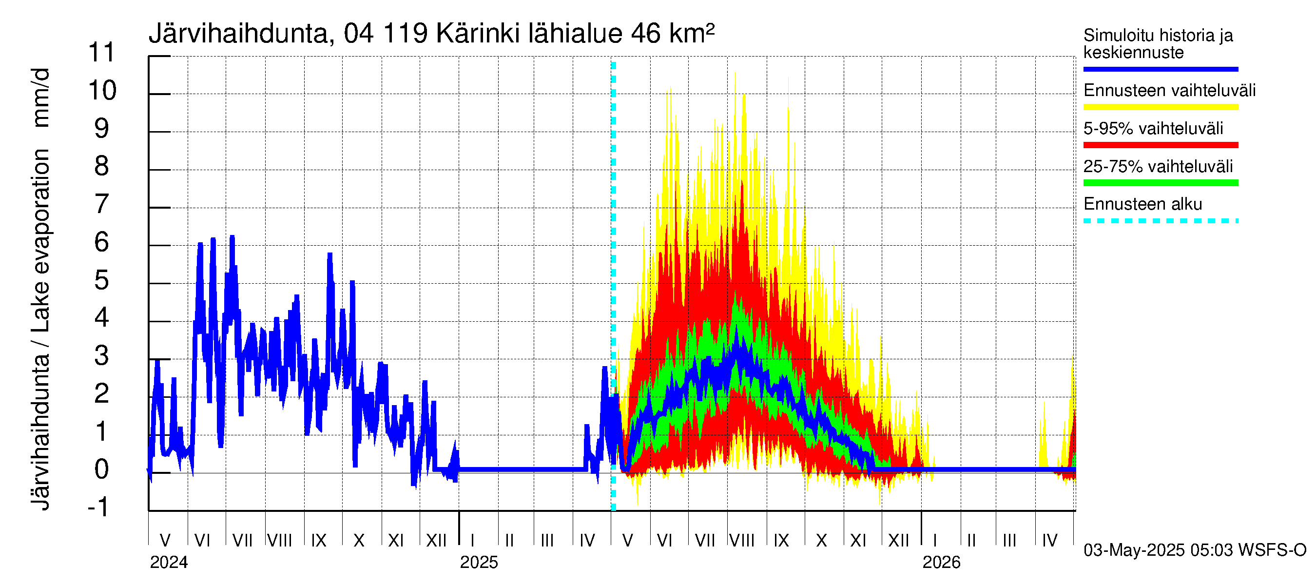 Vuoksen vesistöalue - Kärinki: Järvihaihdunta