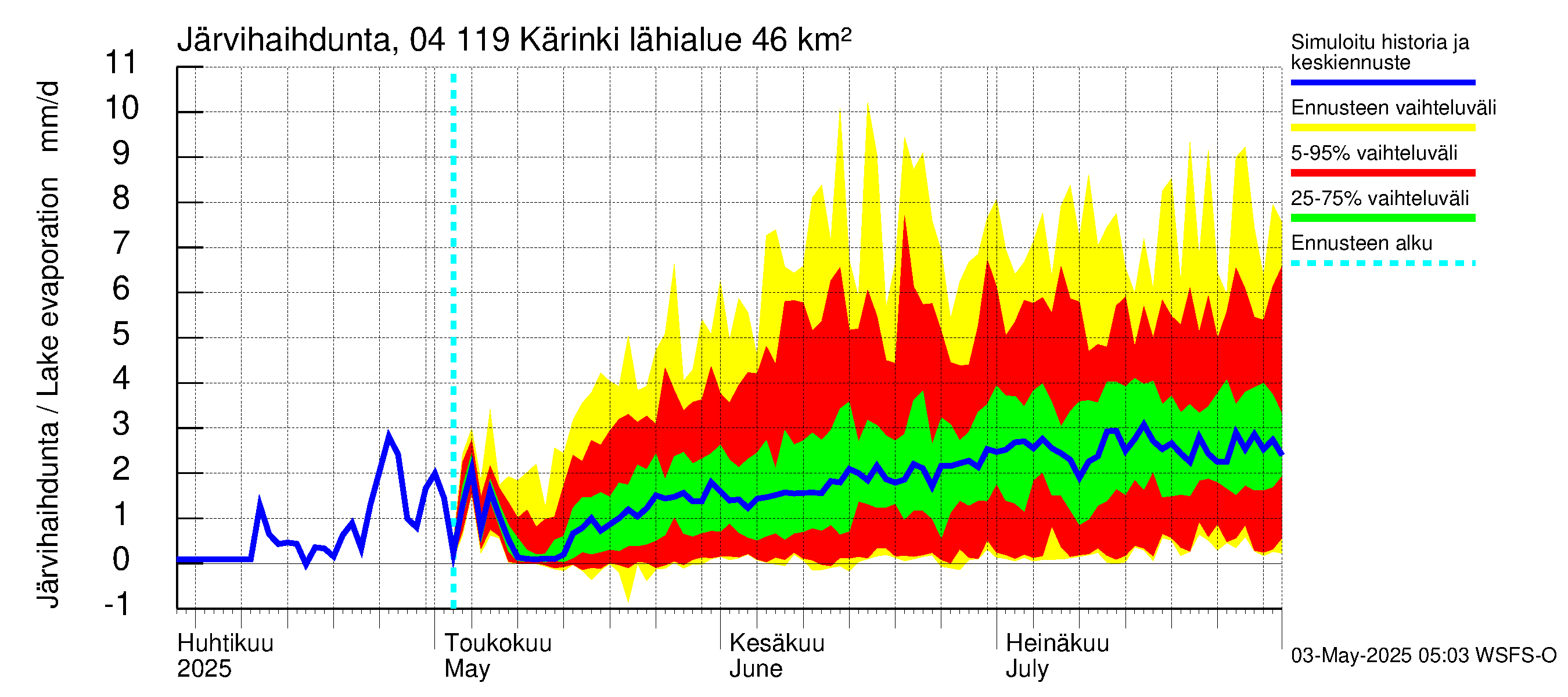 Vuoksen vesistöalue - Kärinki: Järvihaihdunta
