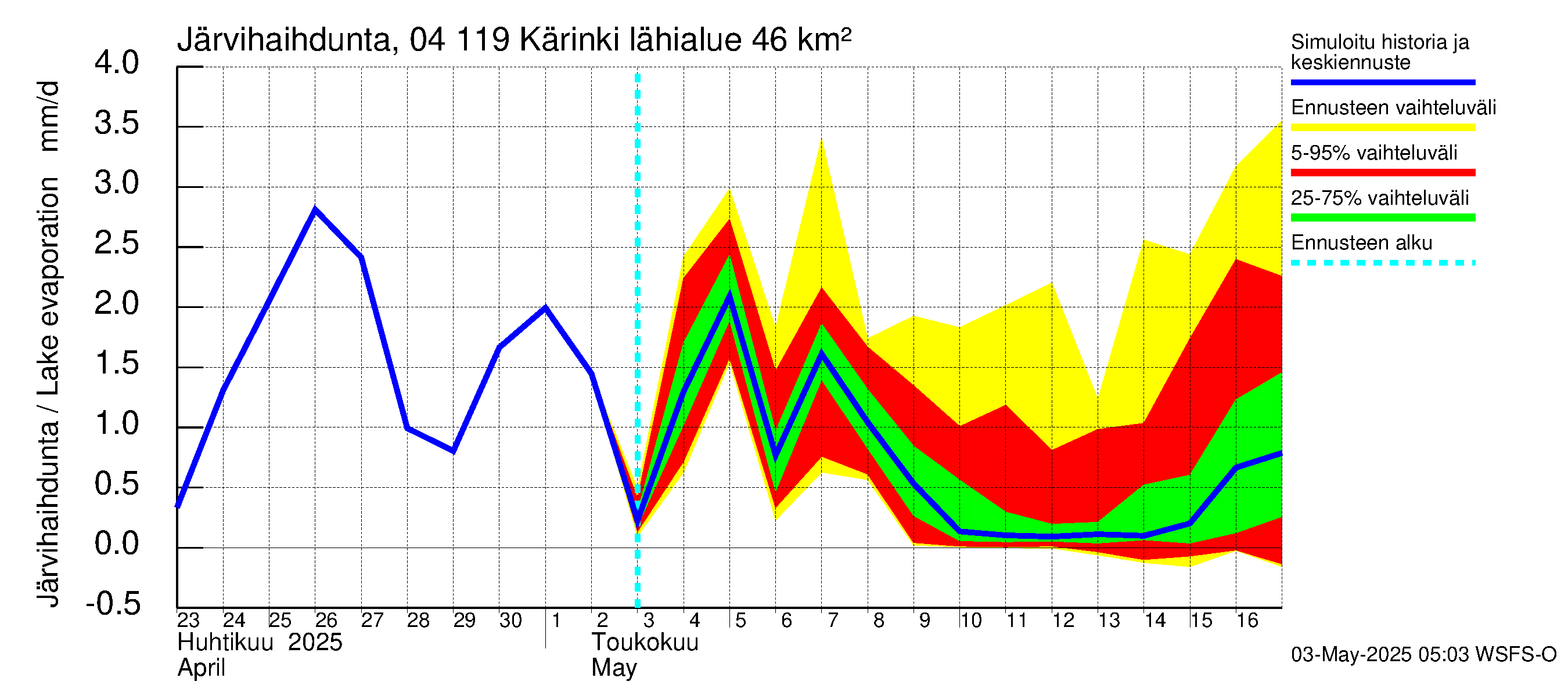 Vuoksen vesistöalue - Kärinki: Järvihaihdunta