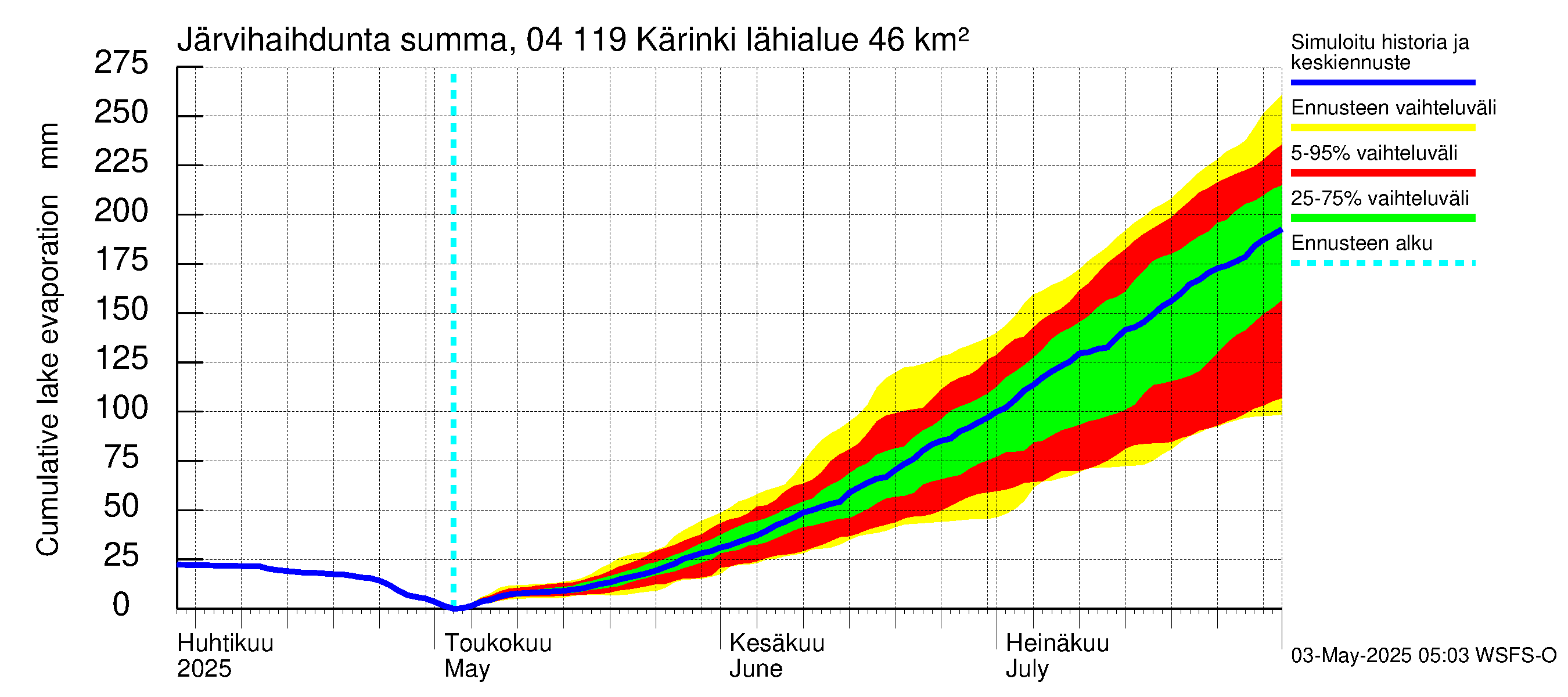 Vuoksen vesistöalue - Kärinki: Järvihaihdunta - summa
