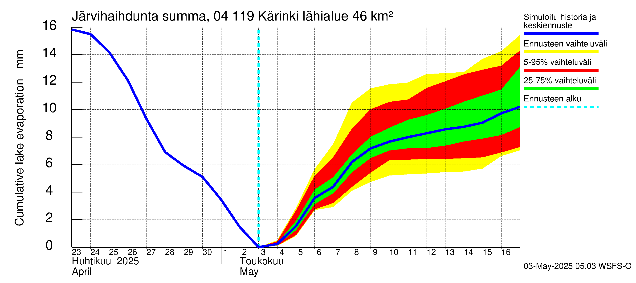 Vuoksen vesistöalue - Kärinki: Järvihaihdunta - summa