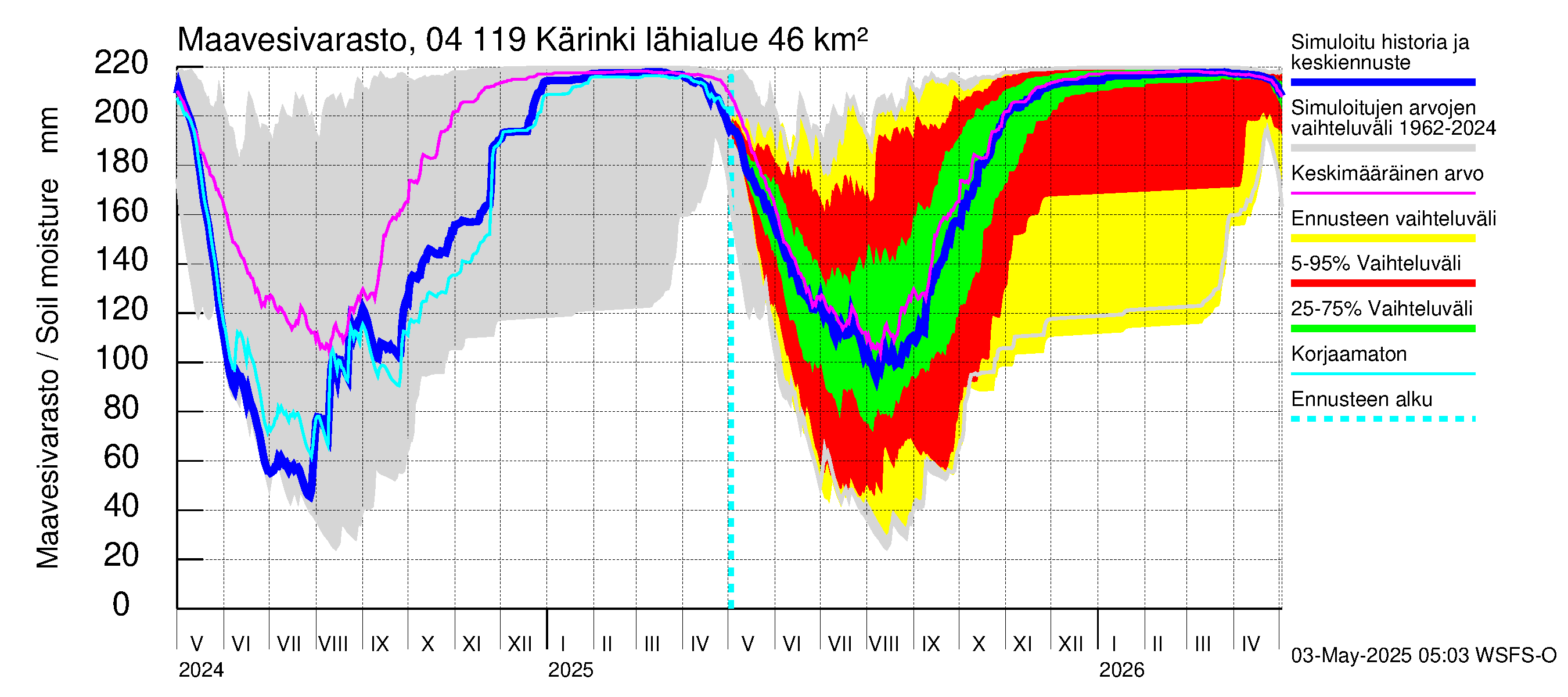 Vuoksen vesistöalue - Kärinki: Maavesivarasto