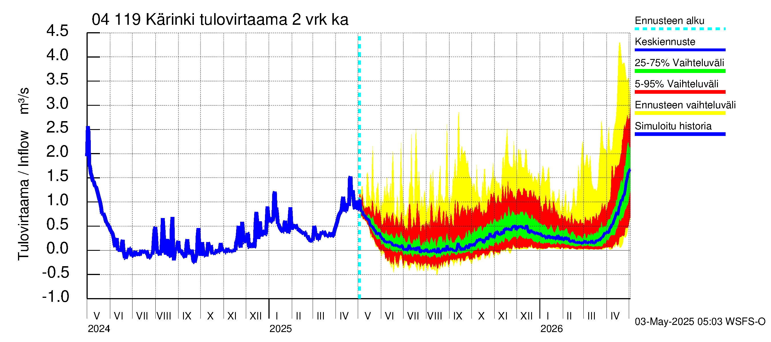 Vuoksen vesistöalue - Kärinki: Tulovirtaama (usean vuorokauden liukuva keskiarvo) - jakaumaennuste