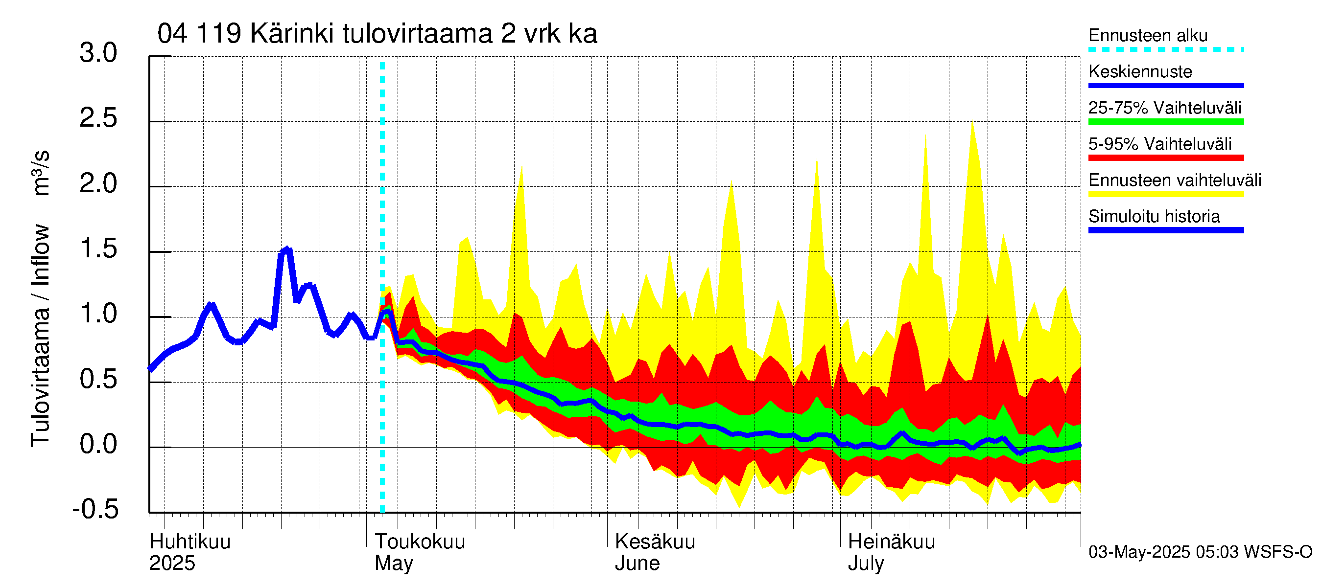 Vuoksen vesistöalue - Kärinki: Tulovirtaama (usean vuorokauden liukuva keskiarvo) - jakaumaennuste