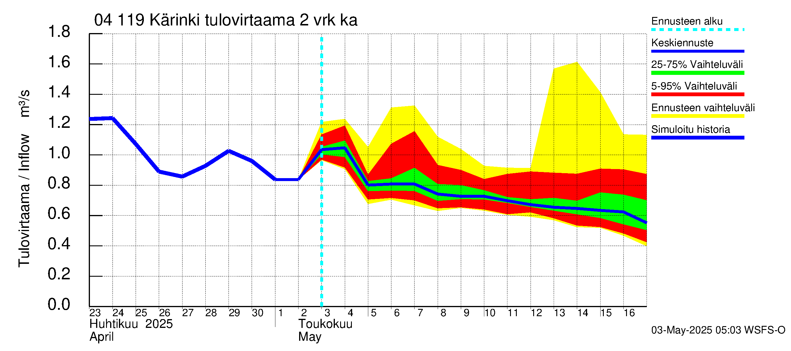 Vuoksen vesistöalue - Kärinki: Tulovirtaama (usean vuorokauden liukuva keskiarvo) - jakaumaennuste