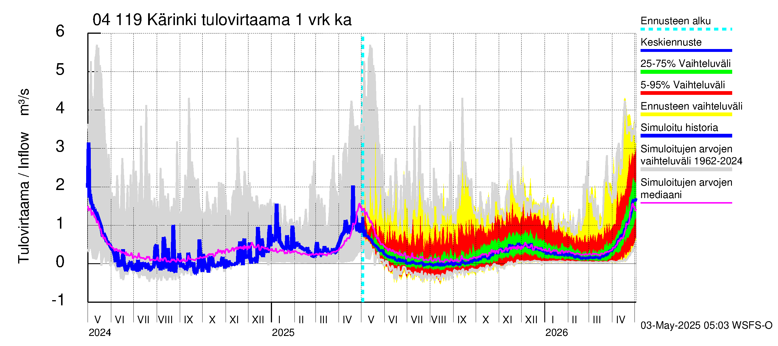 Vuoksen vesistöalue - Kärinki: Tulovirtaama - jakaumaennuste