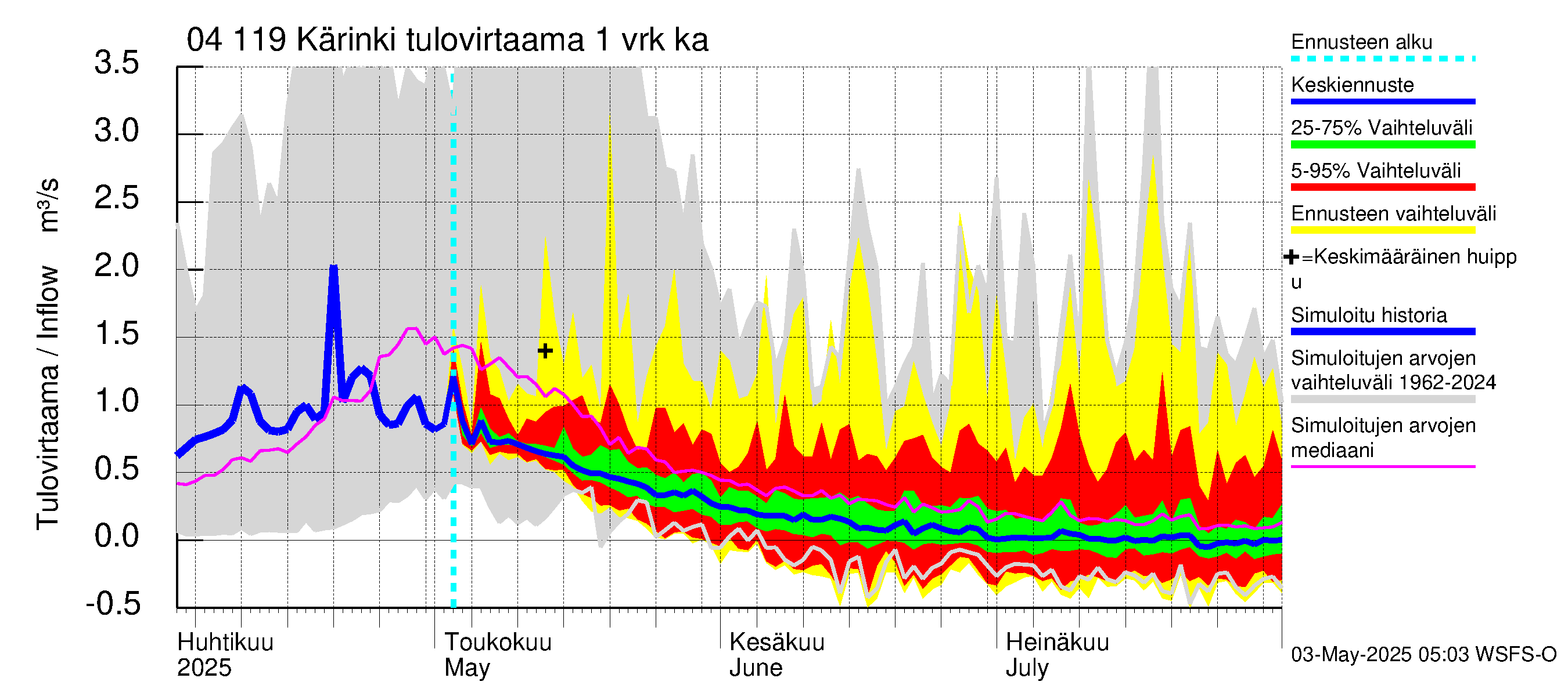Vuoksen vesistöalue - Kärinki: Tulovirtaama - jakaumaennuste