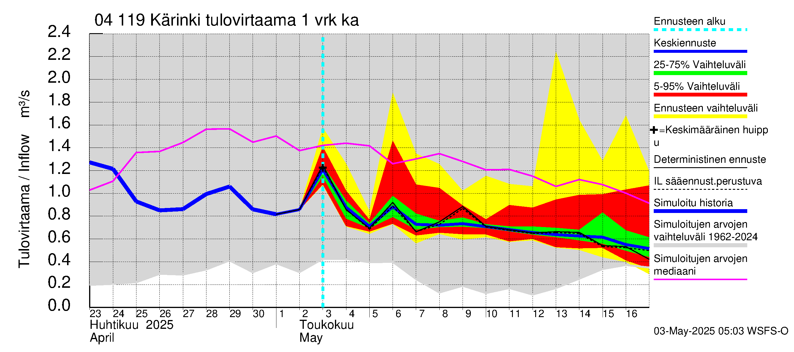 Vuoksen vesistöalue - Kärinki: Tulovirtaama - jakaumaennuste