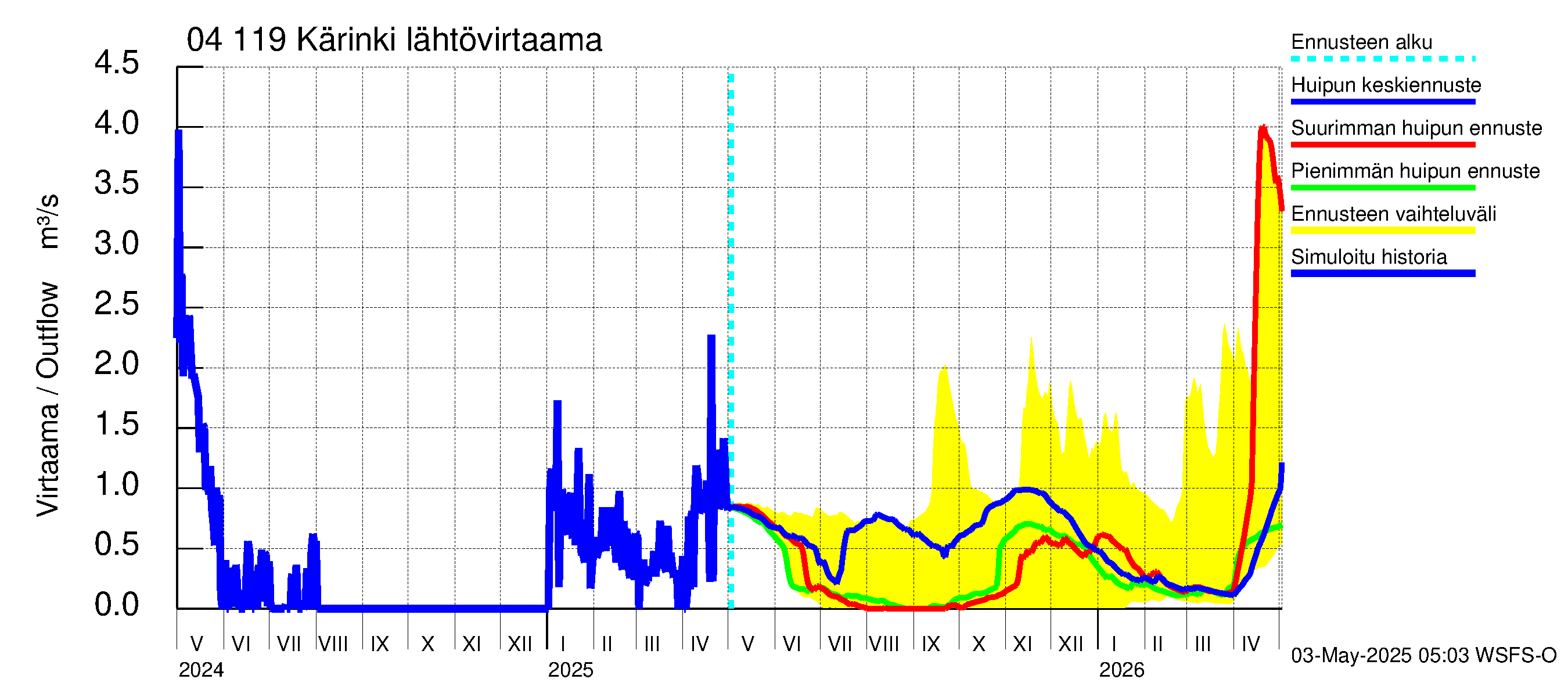 Vuoksen vesistöalue - Kärinki: Lähtövirtaama / juoksutus - huippujen keski- ja ääriennusteet