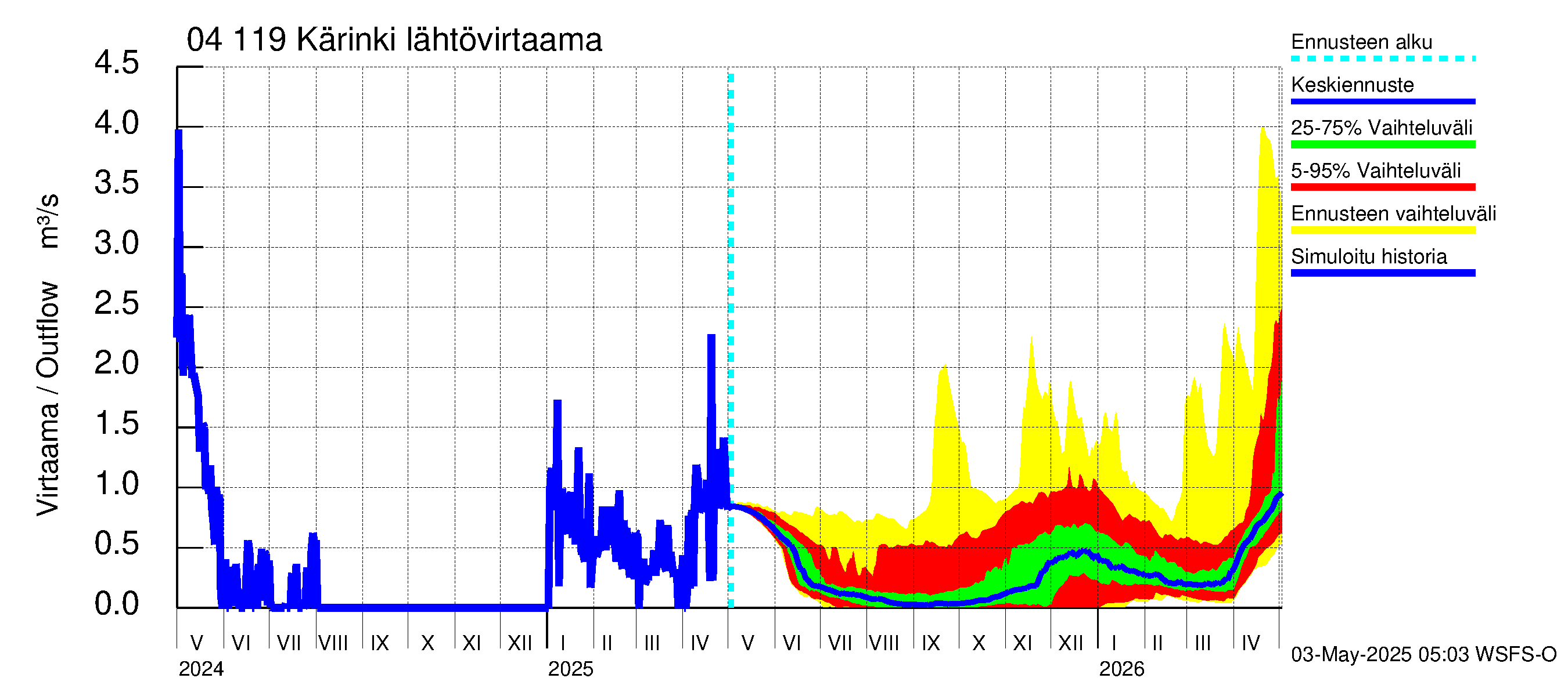 Vuoksen vesistöalue - Kärinki: Lähtövirtaama / juoksutus - jakaumaennuste