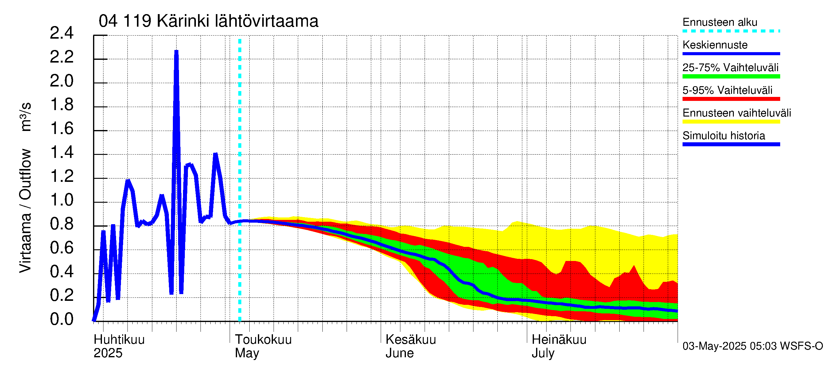 Vuoksen vesistöalue - Kärinki: Lähtövirtaama / juoksutus - jakaumaennuste