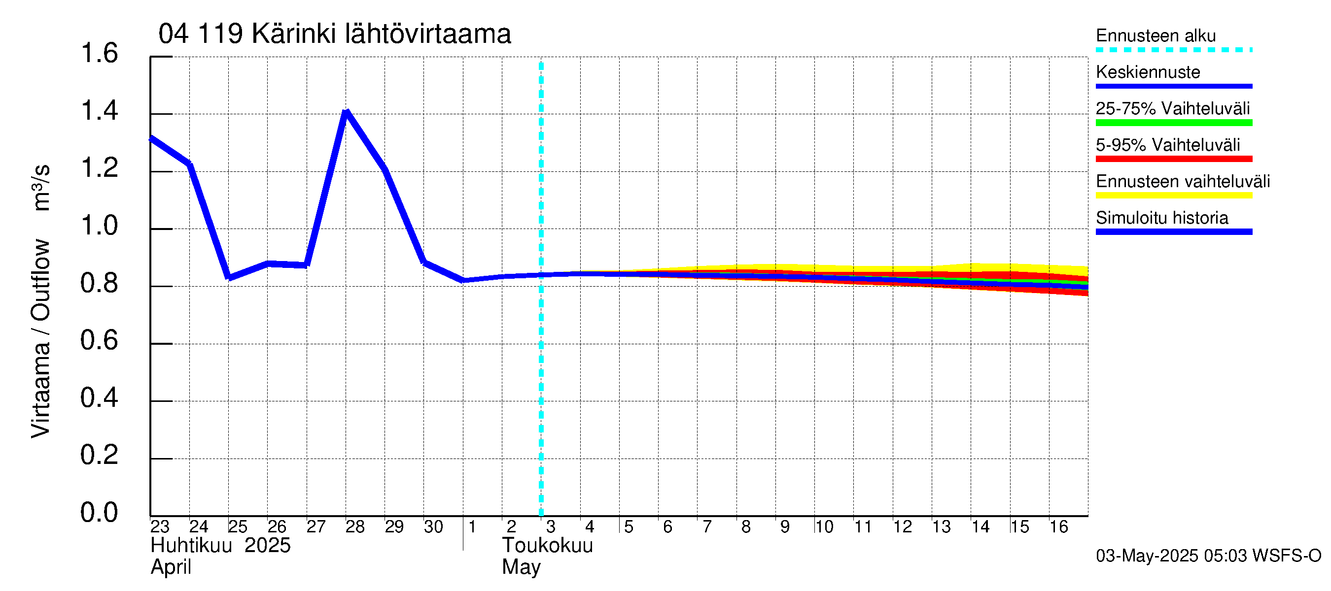 Vuoksen vesistöalue - Kärinki: Lähtövirtaama / juoksutus - jakaumaennuste