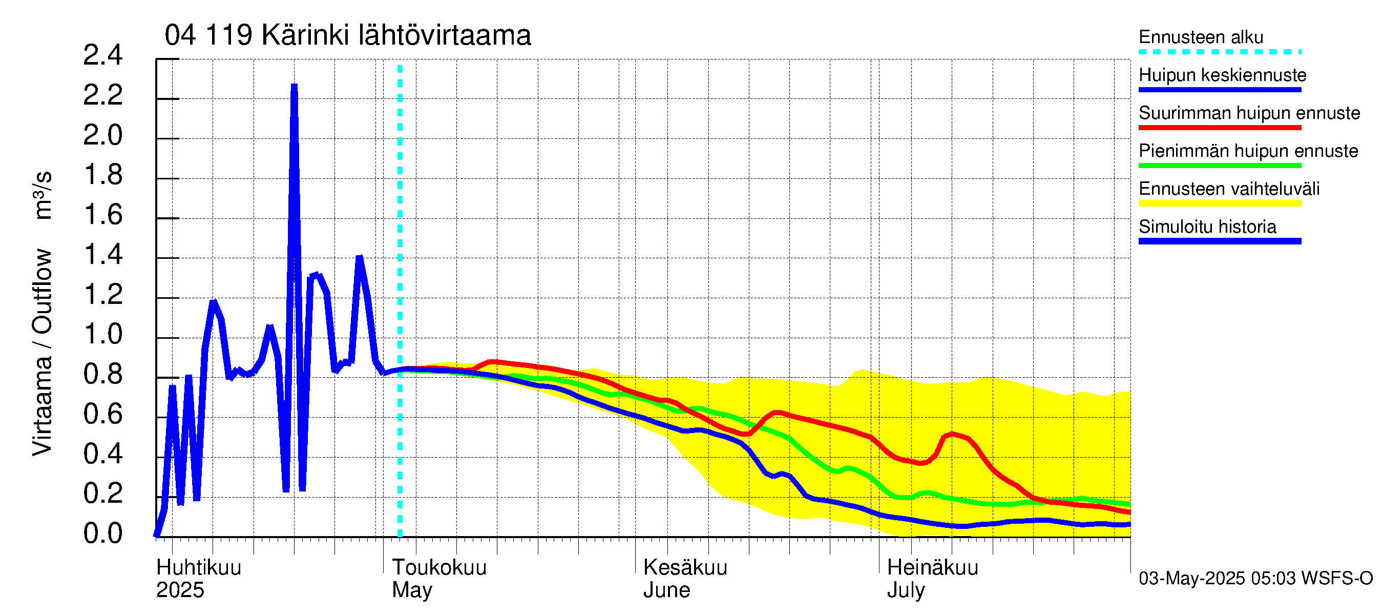 Vuoksen vesistöalue - Kärinki: Lähtövirtaama / juoksutus - huippujen keski- ja ääriennusteet