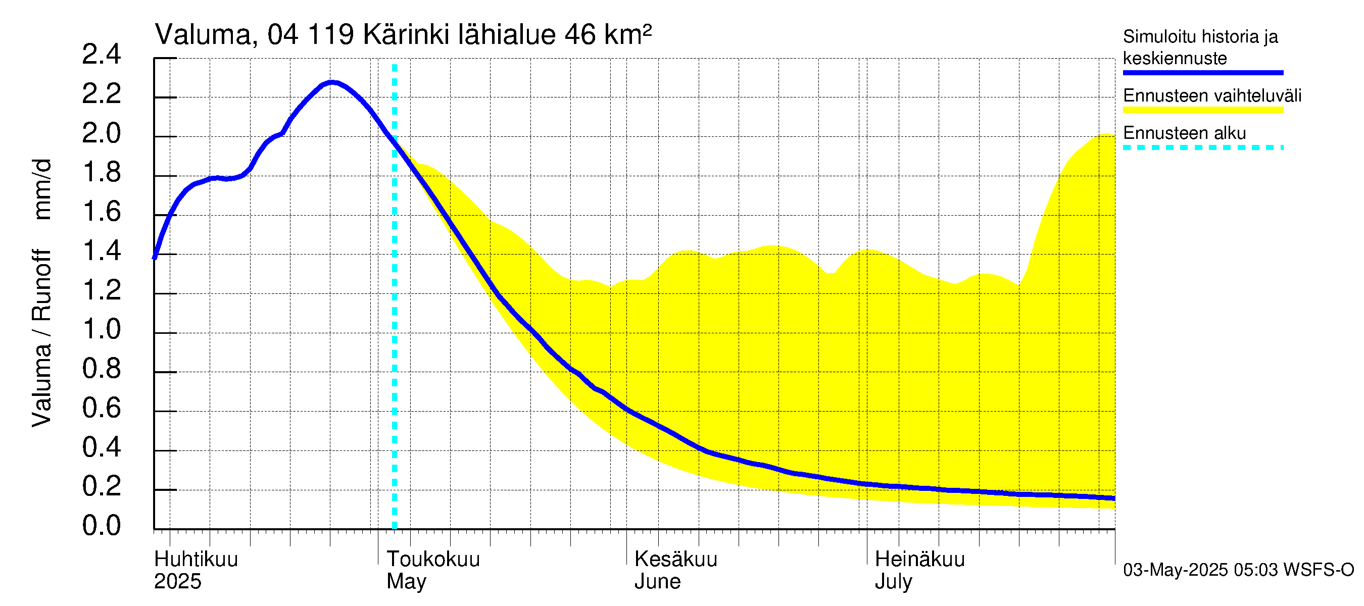 Vuoksen vesistöalue - Kärinki: Valuma
