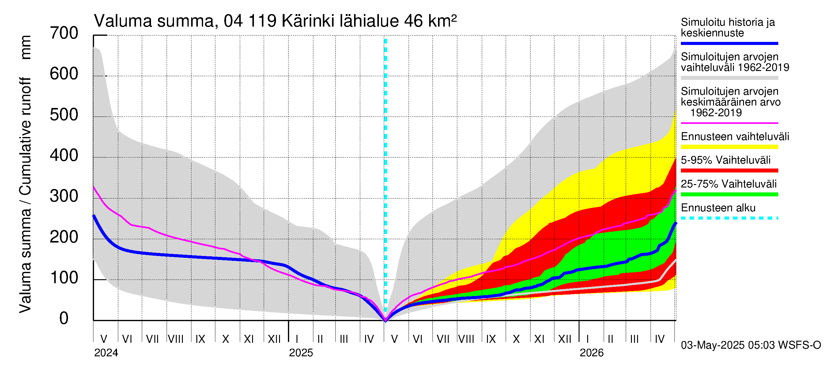Vuoksen vesistöalue - Kärinki: Valuma - summa