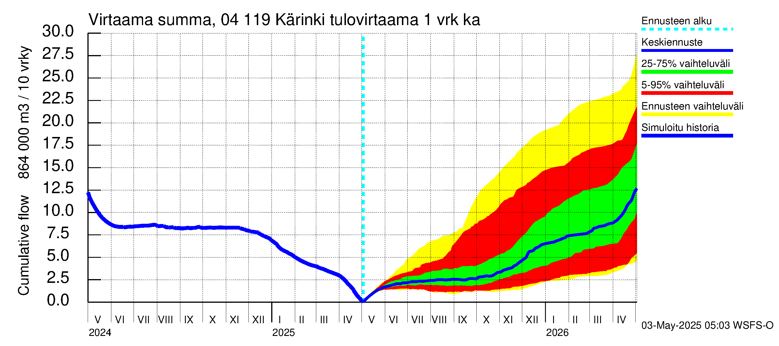 Vuoksen vesistöalue - Kärinki: Tulovirtaama - summa