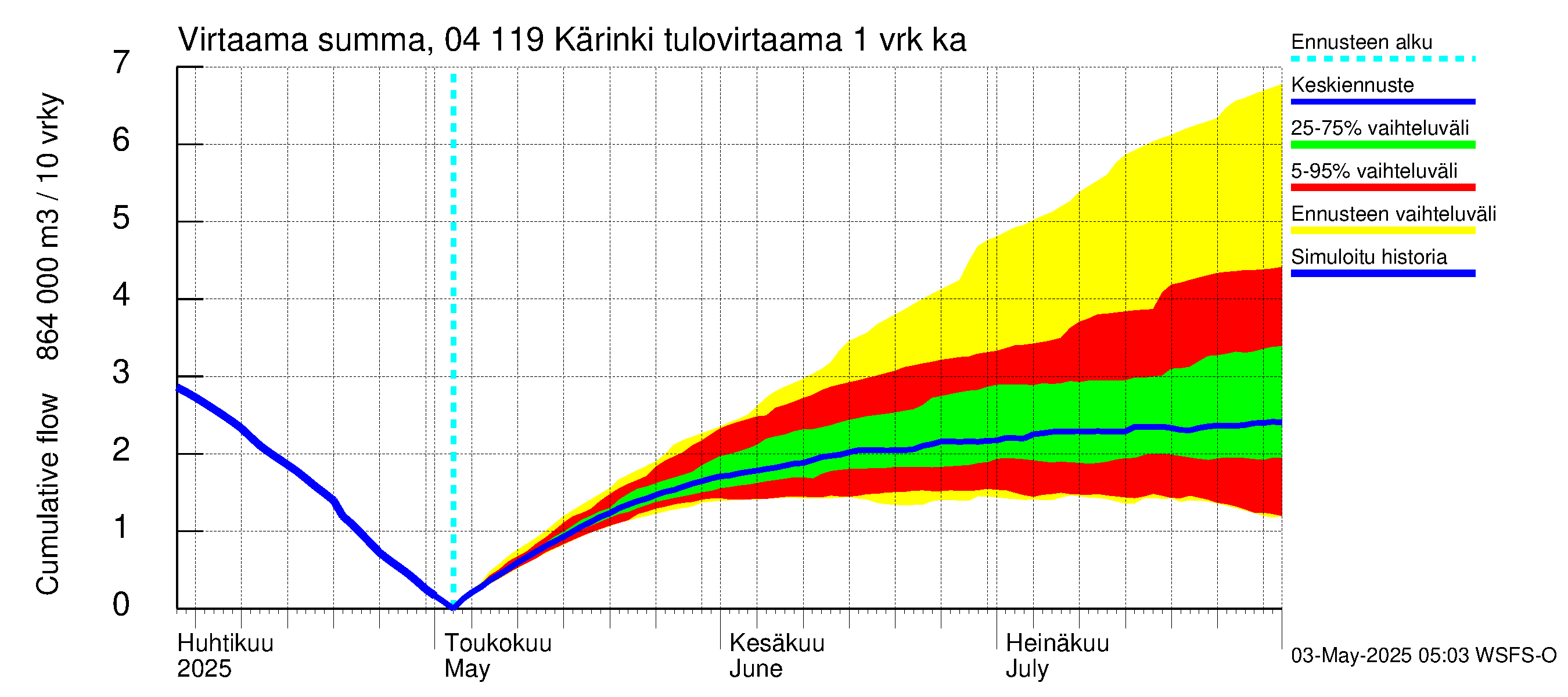 Vuoksen vesistöalue - Kärinki: Tulovirtaama - summa