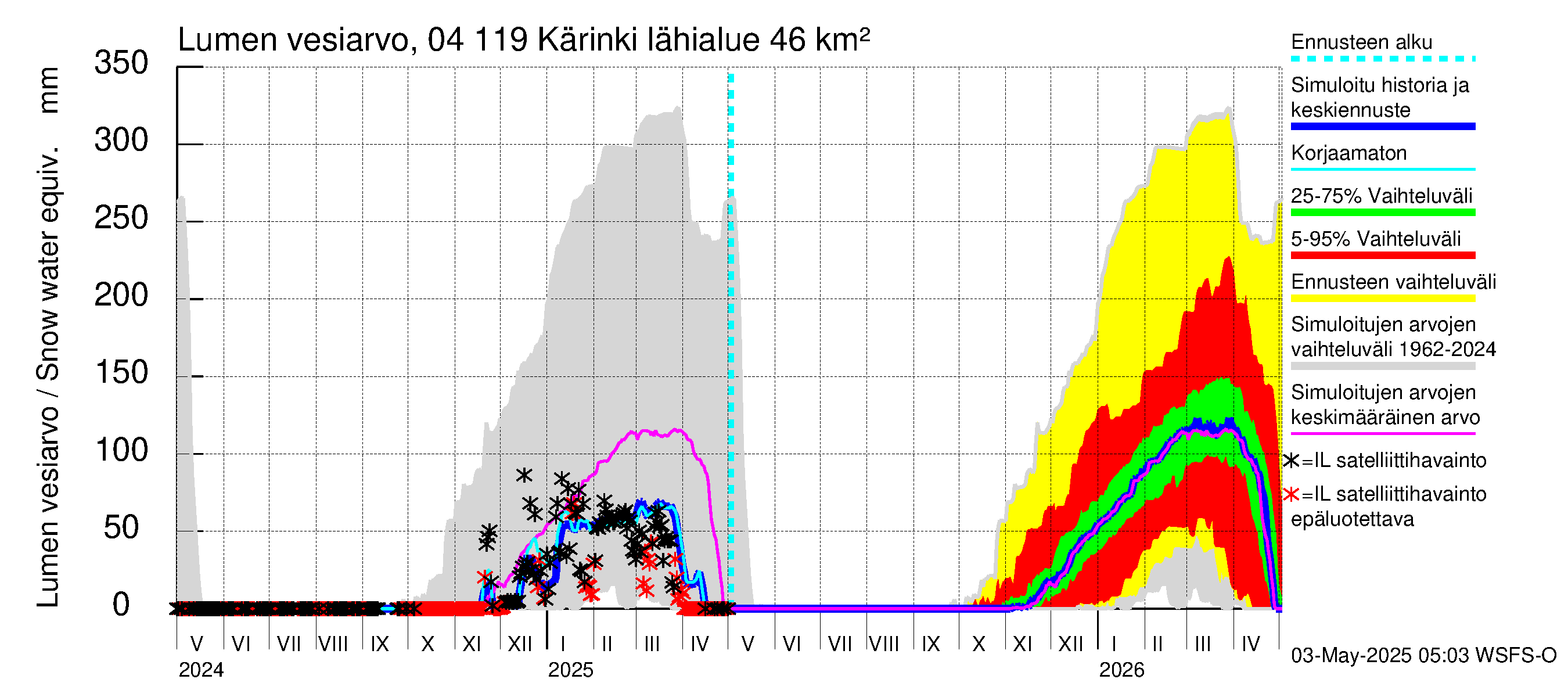 Vuoksen vesistöalue - Kärinki: Lumen vesiarvo