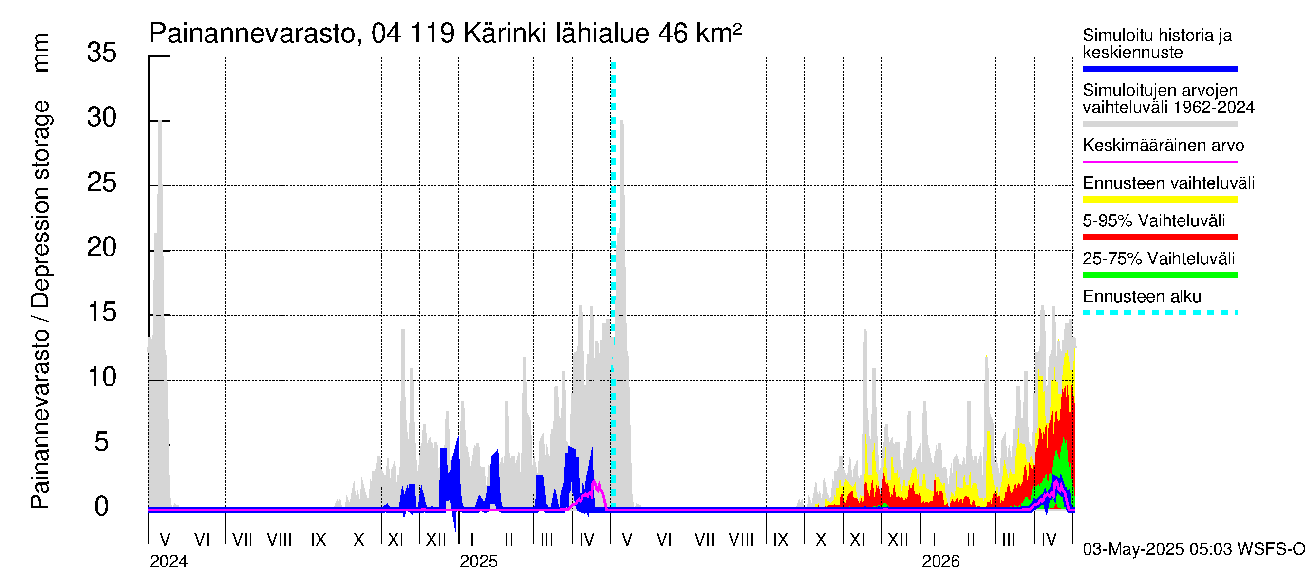 Vuoksen vesistöalue - Kärinki: Painannevarasto