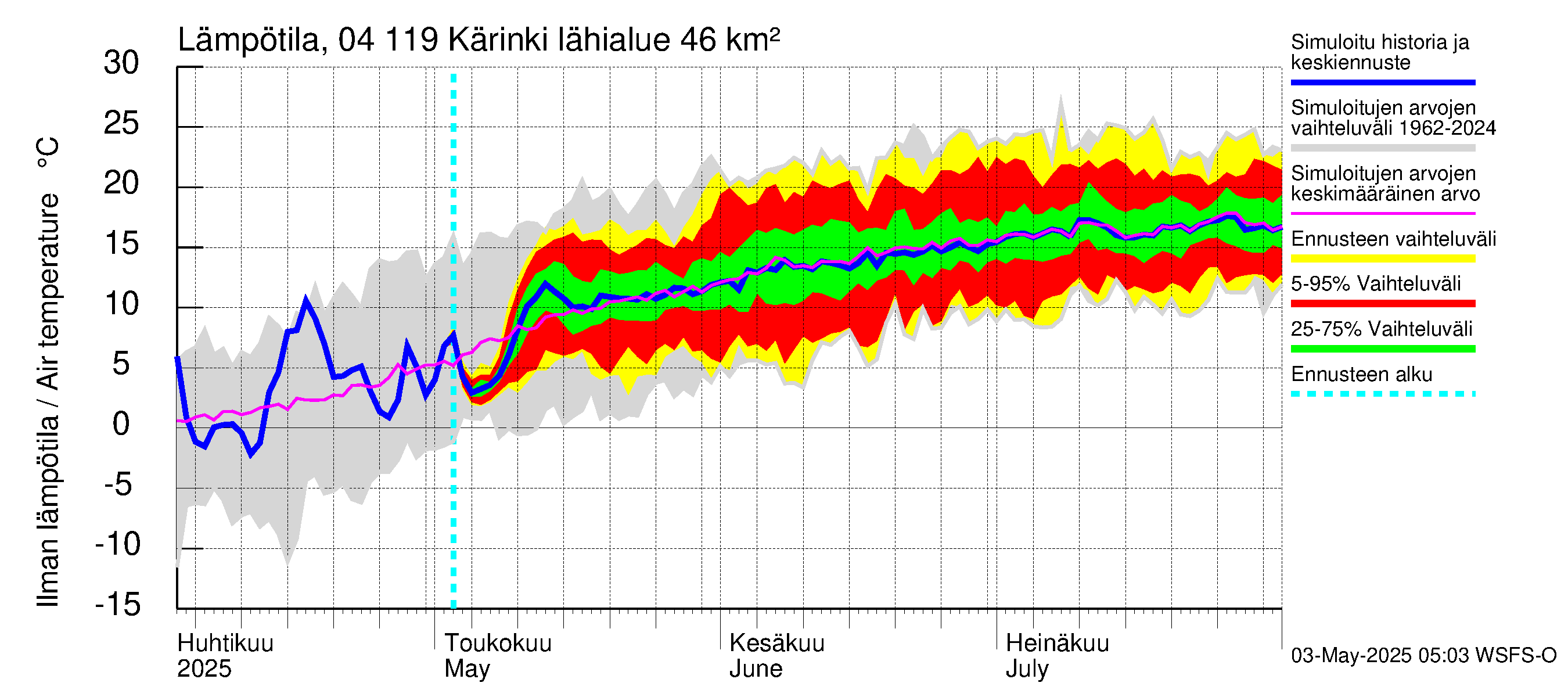 Vuoksen vesistöalue - Kärinki: Ilman lämpötila