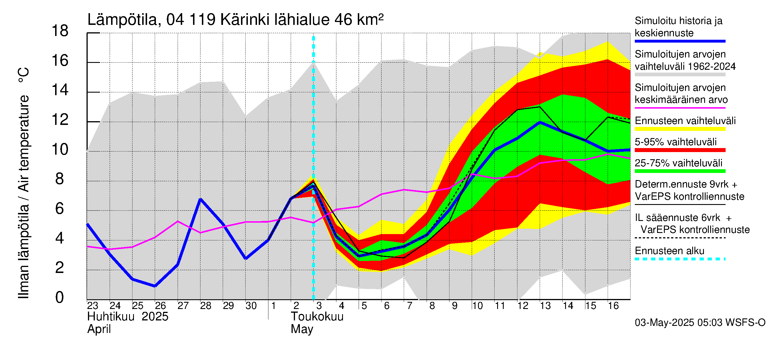 Vuoksen vesistöalue - Kärinki: Ilman lämpötila