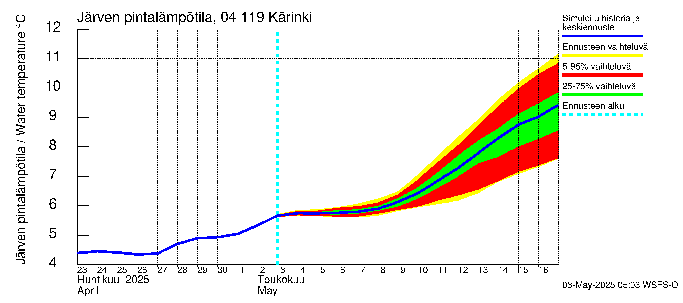 Vuoksen vesistöalue - Kärinki: Järven pintalämpötila