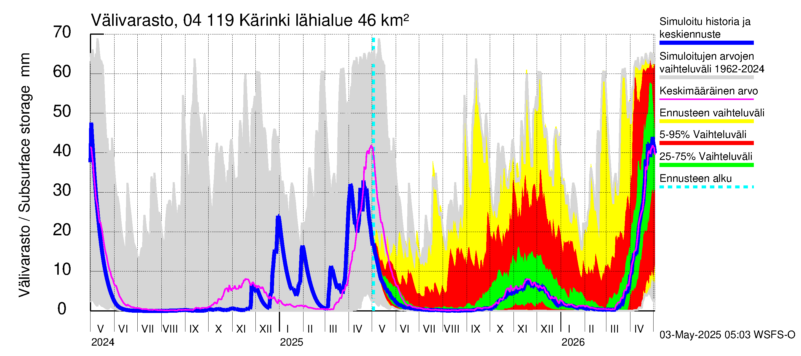 Vuoksen vesistöalue - Kärinki: Välivarasto