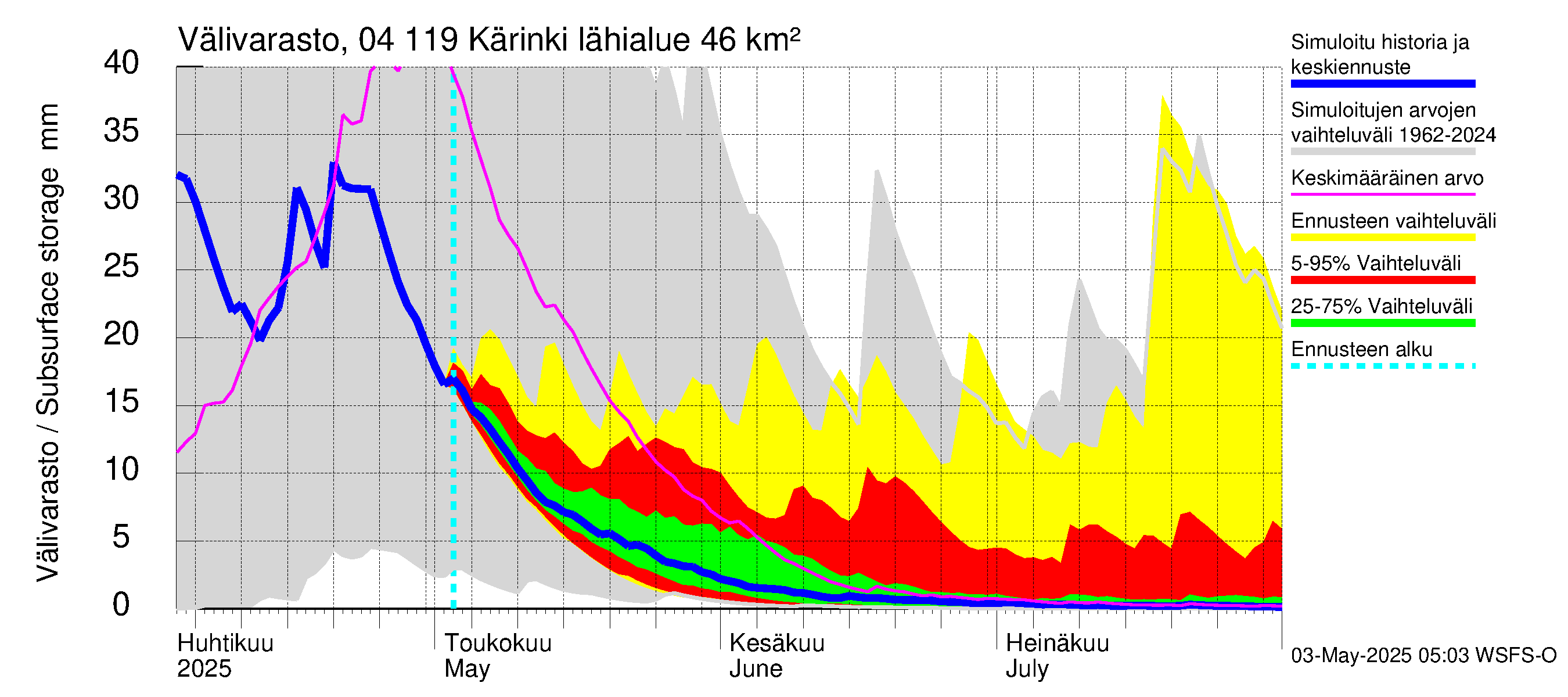 Vuoksen vesistöalue - Kärinki: Välivarasto