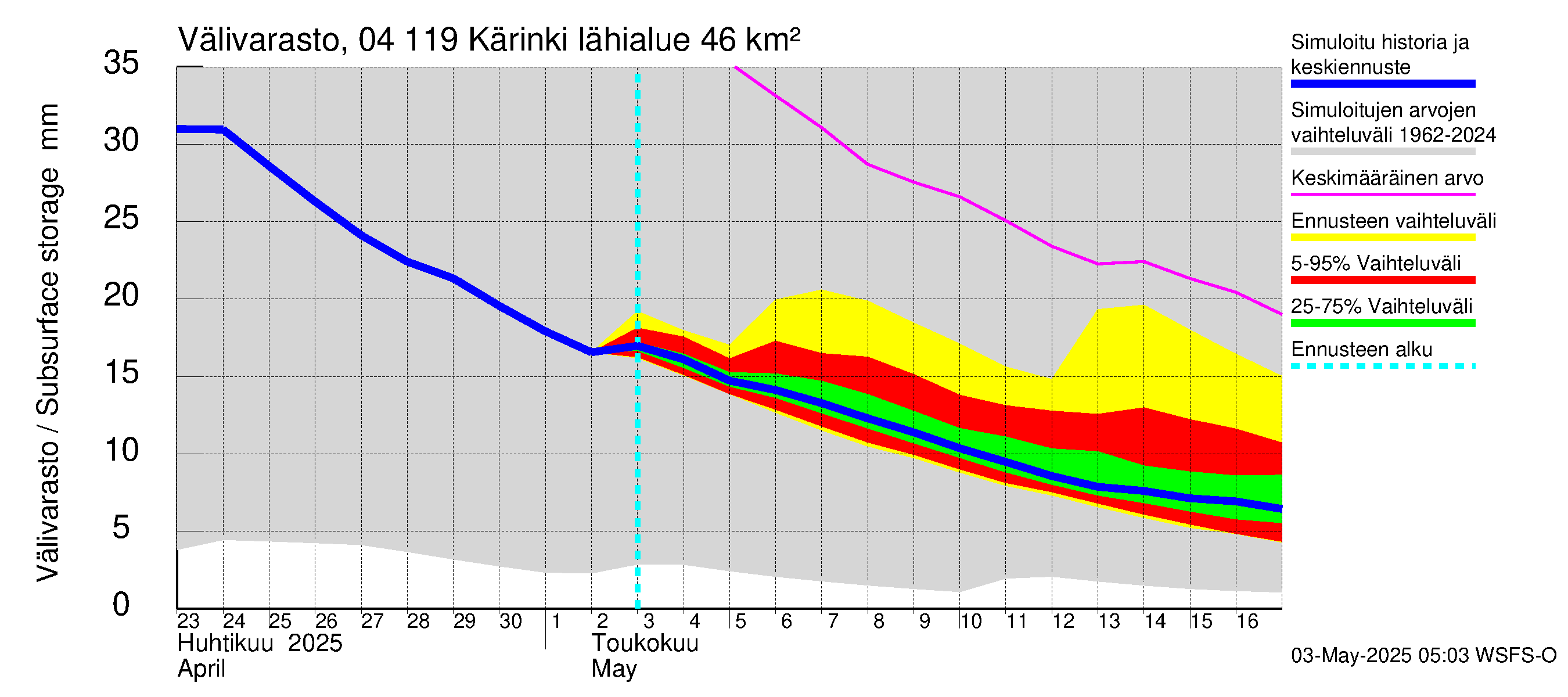 Vuoksen vesistöalue - Kärinki: Välivarasto