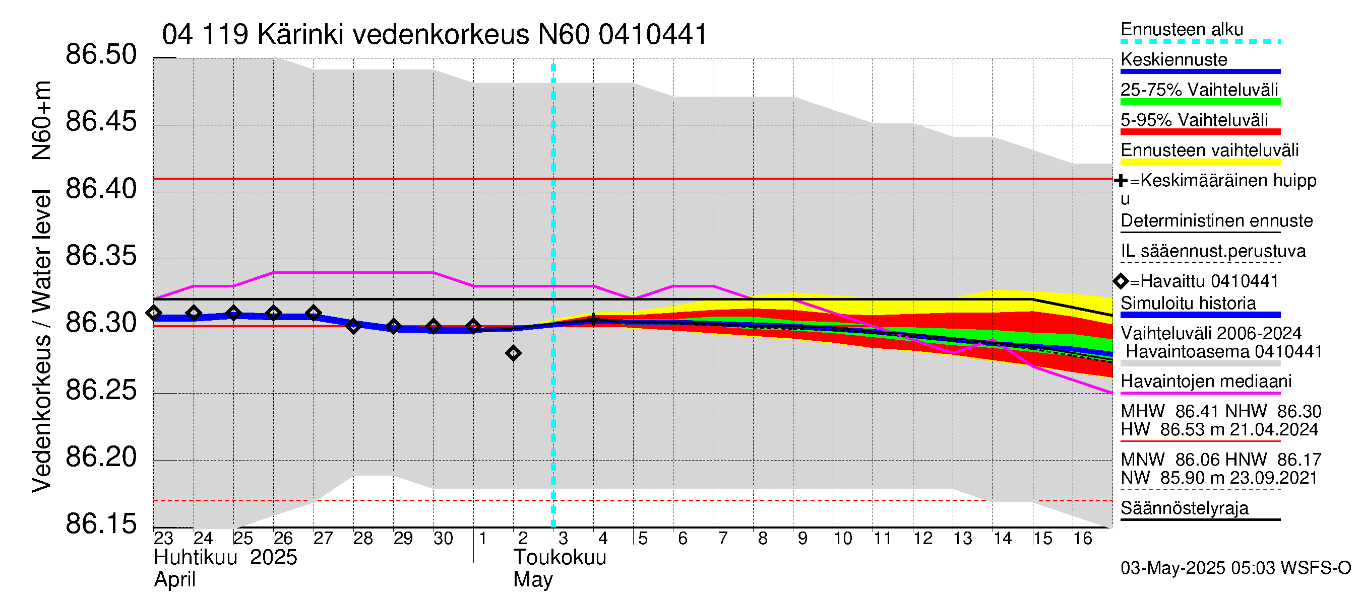 Vuoksen vesistöalue - Kärinki: Vedenkorkeus - jakaumaennuste