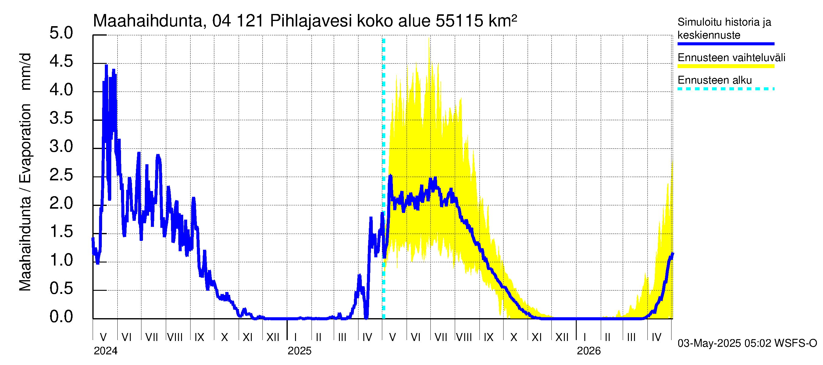 Vuoksen vesistöalue - Pihlajavesi Savonlinna ala: Haihdunta maa-alueelta