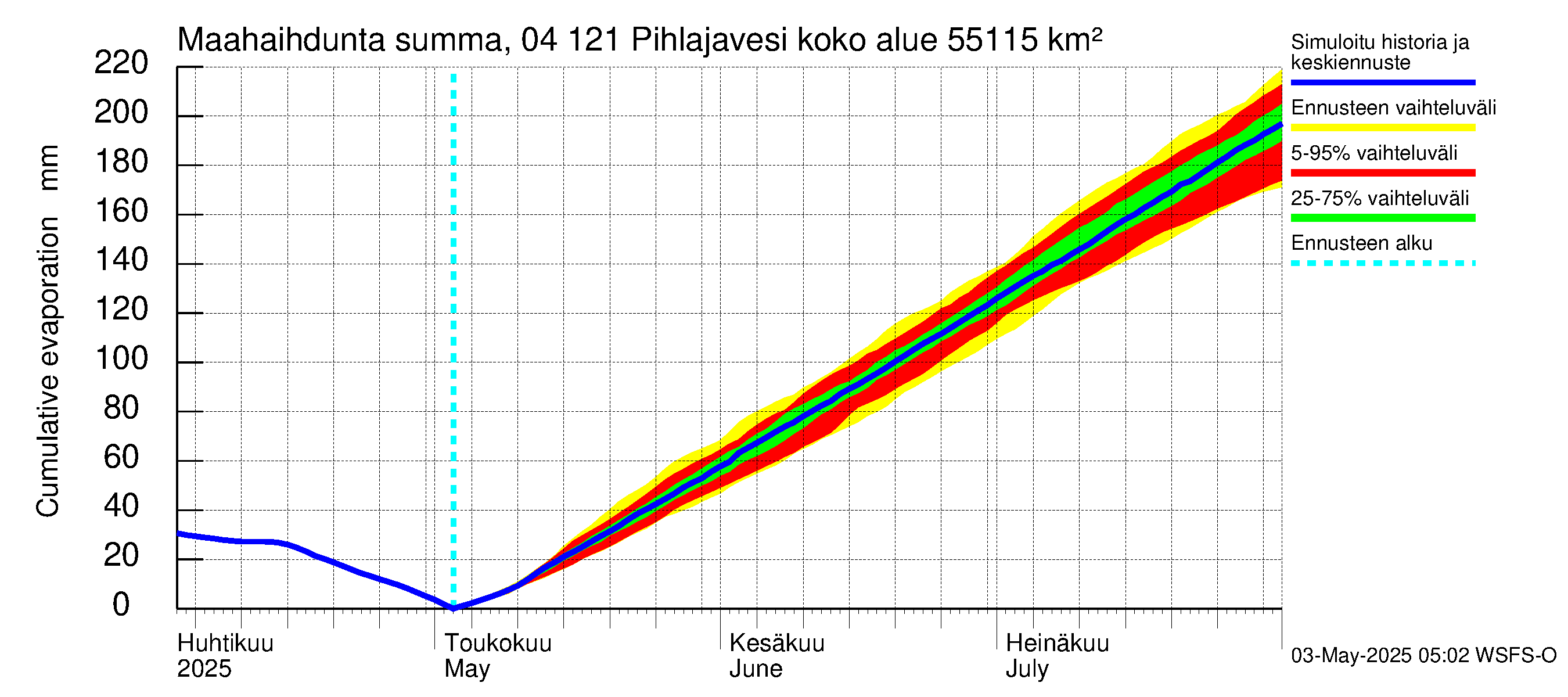 Vuoksen vesistöalue - Pihlajavesi Savonlinna ala: Haihdunta maa-alueelta - summa