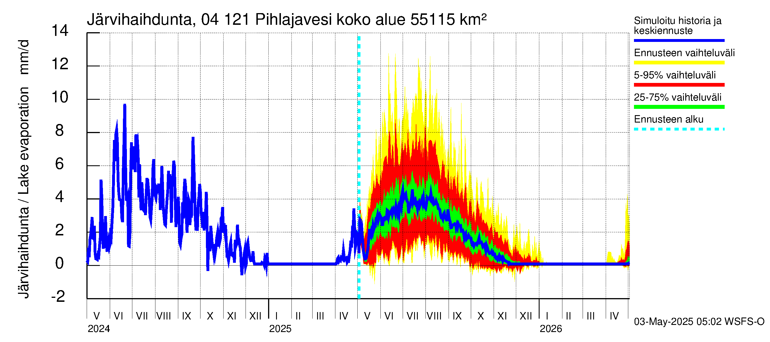 Vuoksen vesistöalue - Pihlajavesi Savonlinna ala: Järvihaihdunta