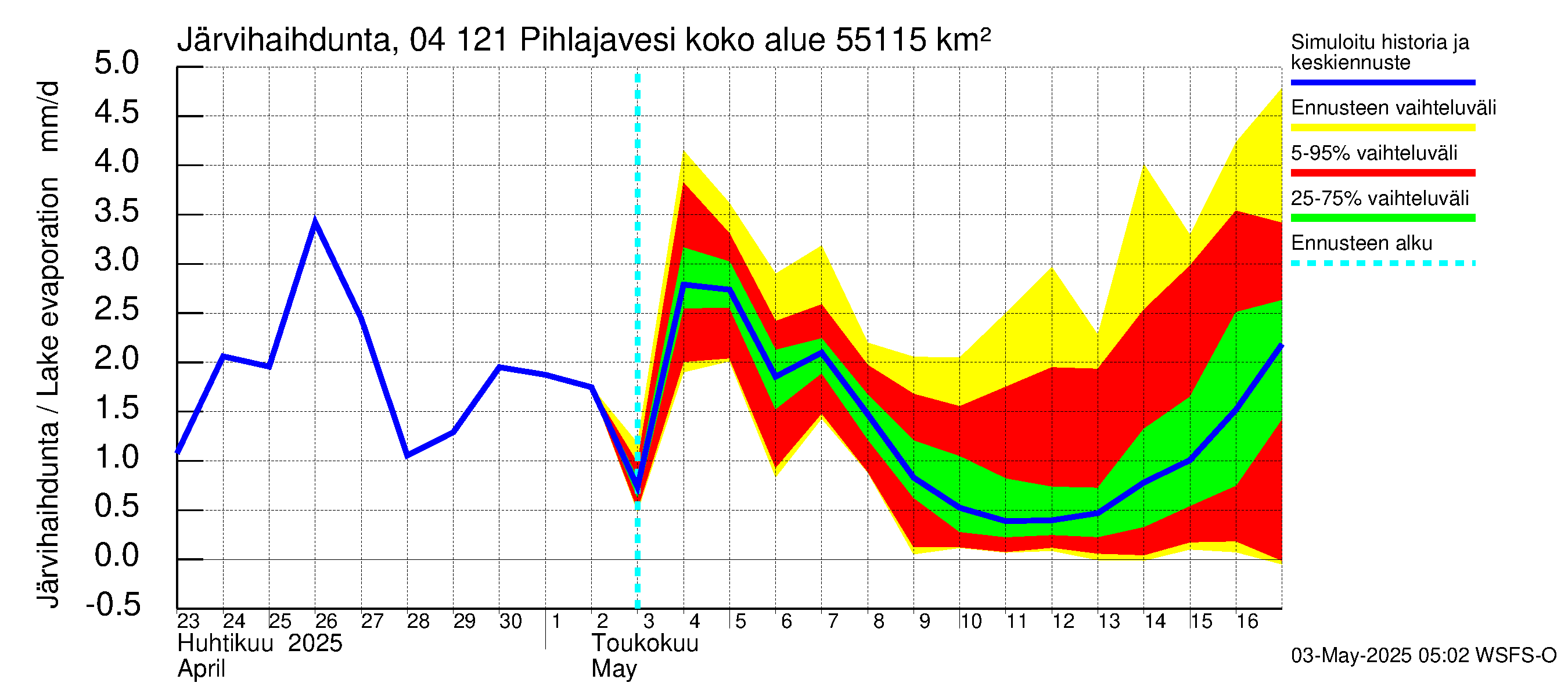 Vuoksen vesistöalue - Pihlajavesi Savonlinna ala: Järvihaihdunta