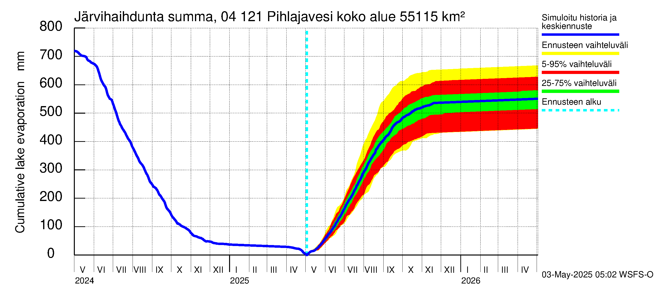 Vuoksen vesistöalue - Pihlajavesi Savonlinna ala: Järvihaihdunta - summa