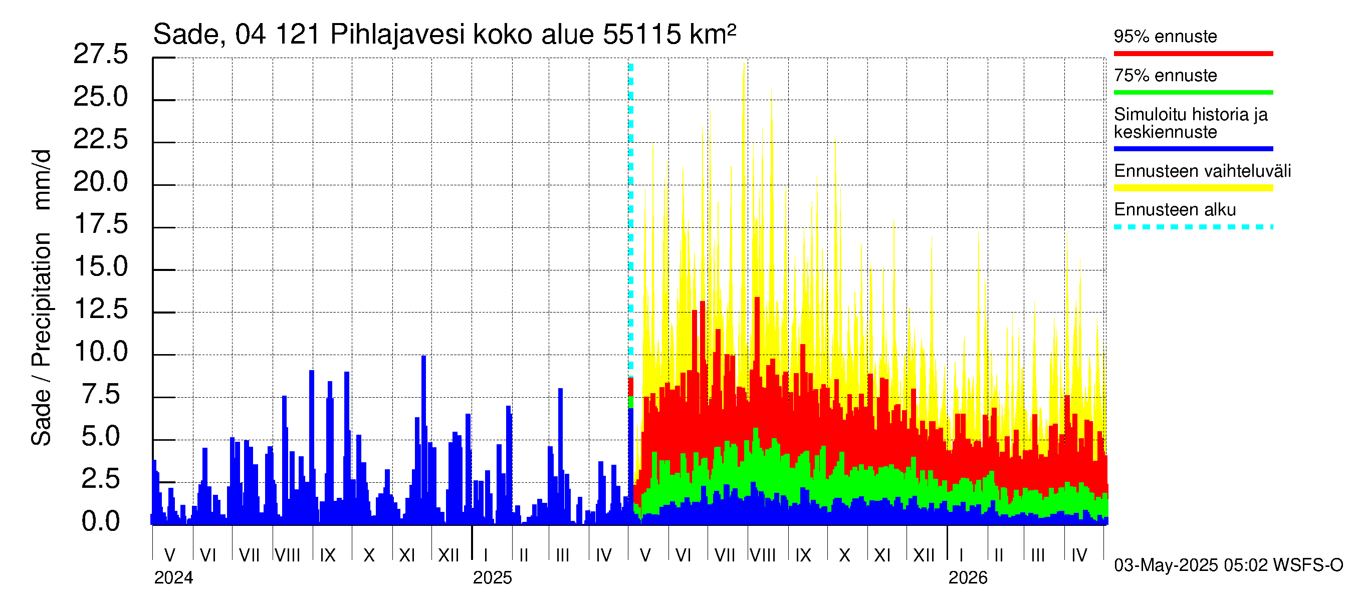 Vuoksen vesistöalue - Pihlajavesi Savonlinna ala: Sade