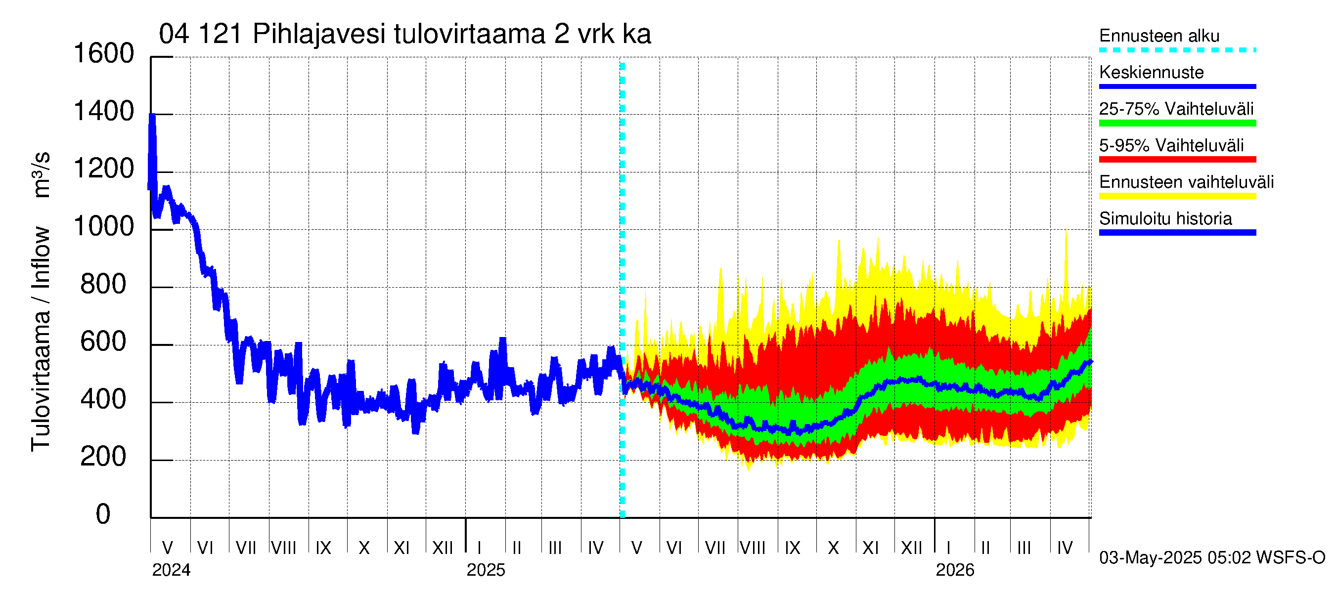 Vuoksen vesistöalue - Pihlajavesi Savonlinna ala: Tulovirtaama (usean vuorokauden liukuva keskiarvo) - jakaumaennuste