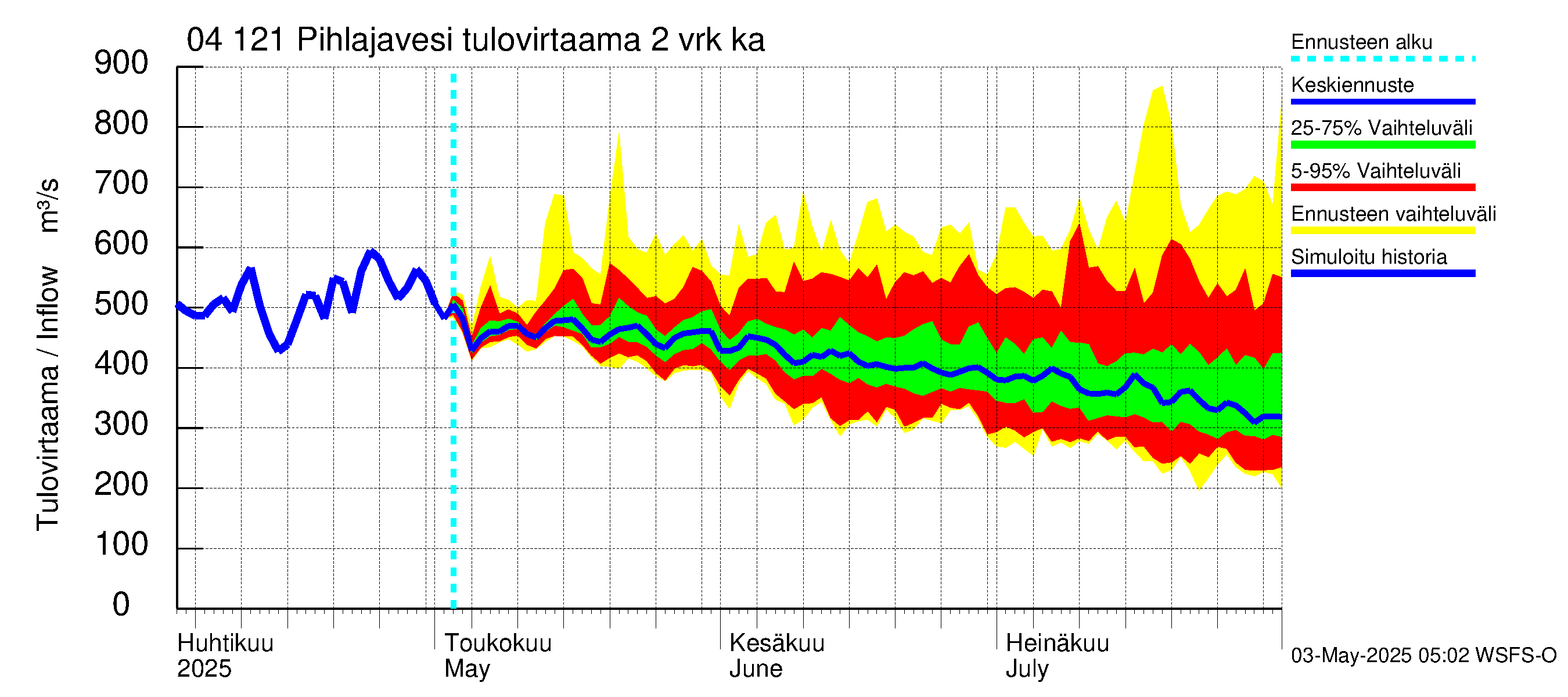 Vuoksen vesistöalue - Pihlajavesi Savonlinna ala: Tulovirtaama (usean vuorokauden liukuva keskiarvo) - jakaumaennuste