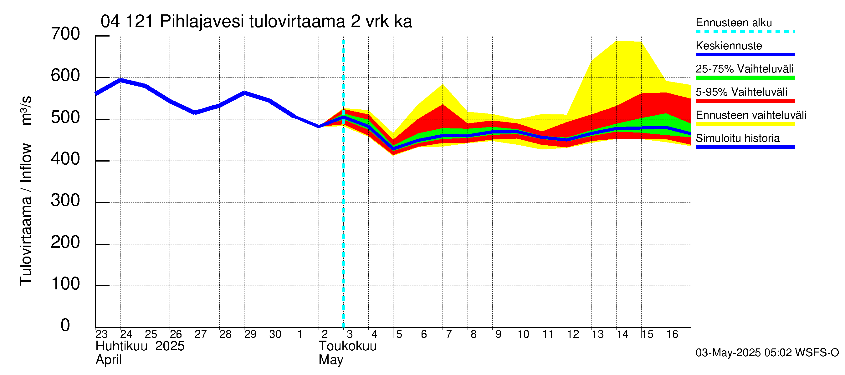 Vuoksen vesistöalue - Pihlajavesi Savonlinna ala: Tulovirtaama (usean vuorokauden liukuva keskiarvo) - jakaumaennuste