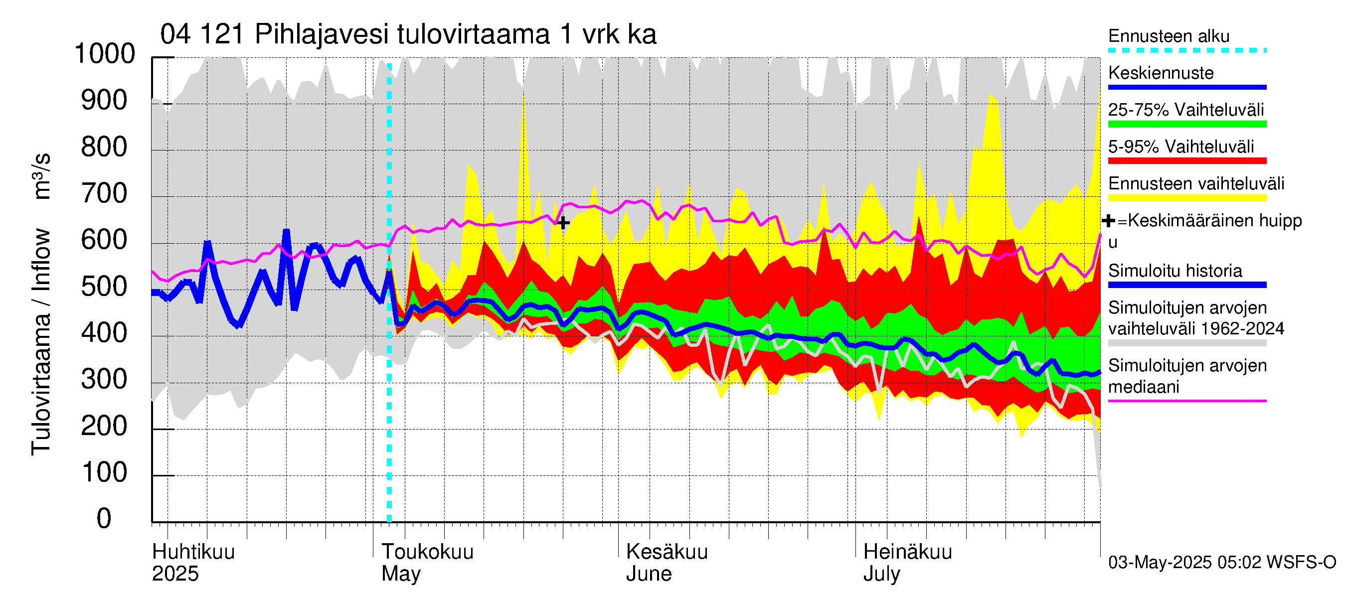 Vuoksen vesistöalue - Pihlajavesi Savonlinna ala: Tulovirtaama - jakaumaennuste
