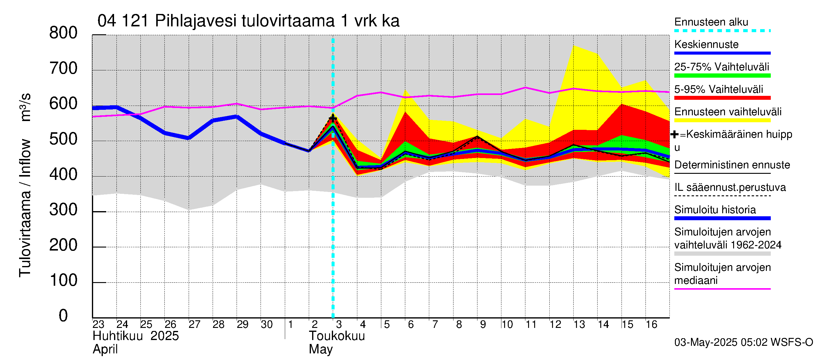 Vuoksen vesistöalue - Pihlajavesi Savonlinna ala: Tulovirtaama - jakaumaennuste