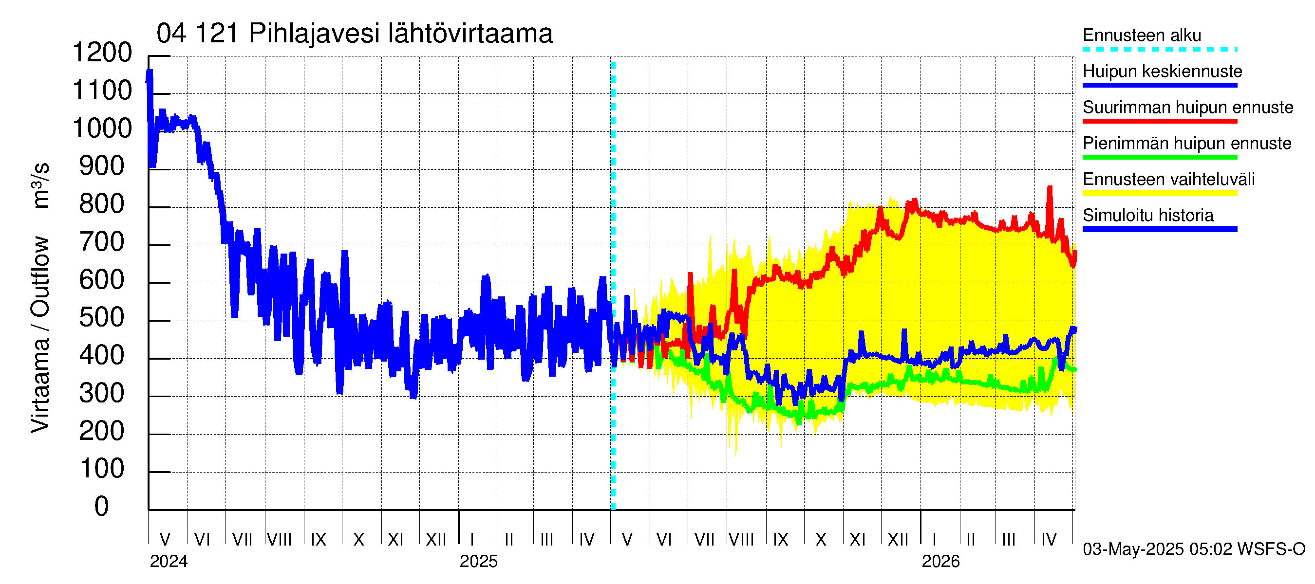 Vuoksen vesistöalue - Pihlajavesi Savonlinna ala: Lähtövirtaama / juoksutus - huippujen keski- ja ääriennusteet